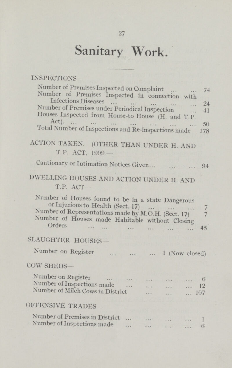 27 Sanitary Work. INSPECTIONS- Number of Premises Inspected on Complaint 74 Number of Premises Inspected in connection with Infectious Diseases 24 Number of Premises under Periodical Inspection 41 Houses Inspected from House-to House (H. and T.P. Act). 50 Total Number of Inspections and Re-inspections made 178 ACTION TAKEN. (OTHER THAN UNDER H. AND T.P. ACT, 1909.— Cautionary or Intimation Notices Given 94 DWELLING HOUSES AND ACTION UNDER H. AND T.P. ACT Number of Houses found to be in a state Dangerous or Injurious to Health (Sect. 17) 7 Number of Representations made by M.O.H. (Sect. 17) 7 Number of Houses made Habitable without Closing Orders 45 SLAUGHTER HOUSES— Number on Register 1 (Now closed) COW SHEDS— Number on Register 6 Number of Inspections made 12 Number of Milch Cows in District 107 OFFENSIVE TRADES Number of Premises in District 1 Number of Inspections made 6