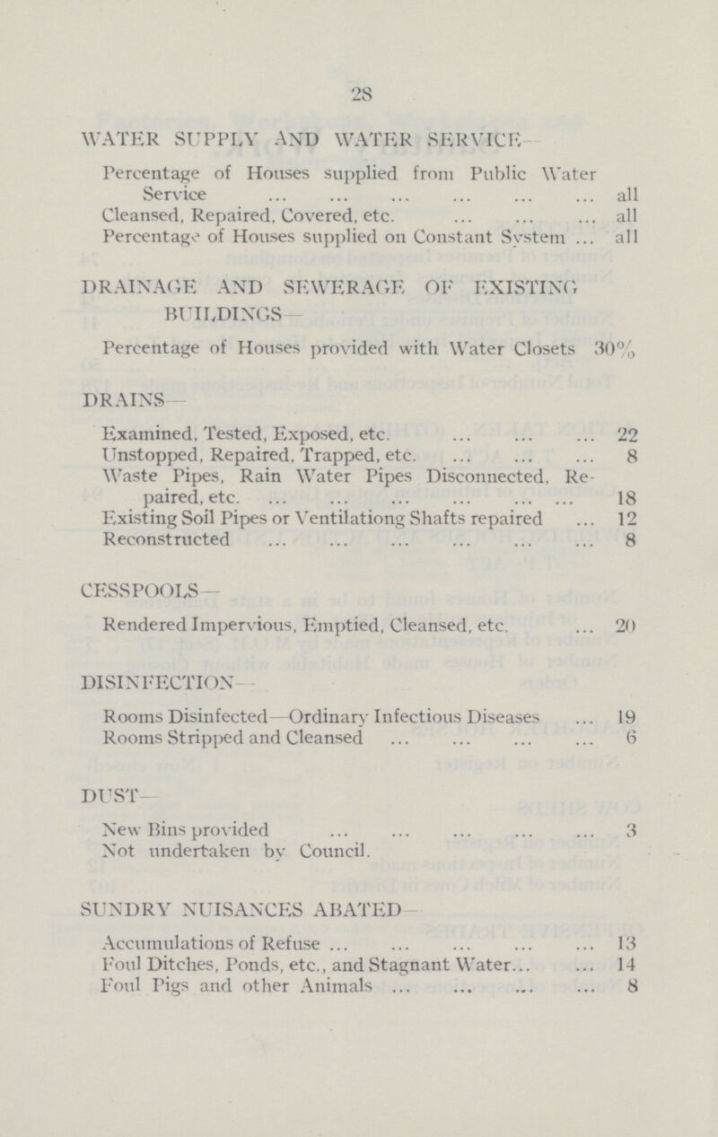 28 WATER SUPPLY AND WATER SERVICE- Percentage of Houses supplied from Public Water Service all Cleansed, Repaired, Covered, etc. all Percentage of Houses supplied on Constant System all DRAINAGE AND SEWERAGE OF EXISTING BUILDINGS- Percentage of Houses provided with Water Closets 30% DRAINS— Examined, Tested, Exposed, etc. 22 Unstopped, Repaired, Trapped, etc. 8 Waste Pipes, Rain Water Pipes Disconnected, Re paired, etc. 18 Existing Soil Pipes or Ventilationg Shafts repaired 12 Reconstructed 8 CESSPOOLS- Rendered Impervious, Emptied, Cleansed, etc. 20 DISINFECTION- Rooms Disinfected—Ordinary Infectious Diseases 19 Rooms Stripped and Cleansed 6 DUST- New Bins provided 3 Not undertaken by Council. SUNDRY NUISANCES ABATED- Accumulations of Refuse 13 Foul Ditches, Ponds, etc., and Stagnant Water 14 Foul Pigs and other Animals 8