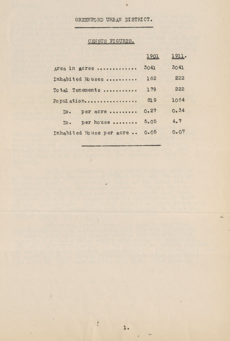 GREENFORD URBAN DISTRICT. CENSUS FIGURES. 1901 1911. Area in acres 3041 3041 Inhabited Houses 162 222 Total Tenements 179 222 Population 819 1064 Do. per acre 0.27 0.34 Do. per house 5.05 4.7 Inhabited House per acre 0.05 0.07 1.