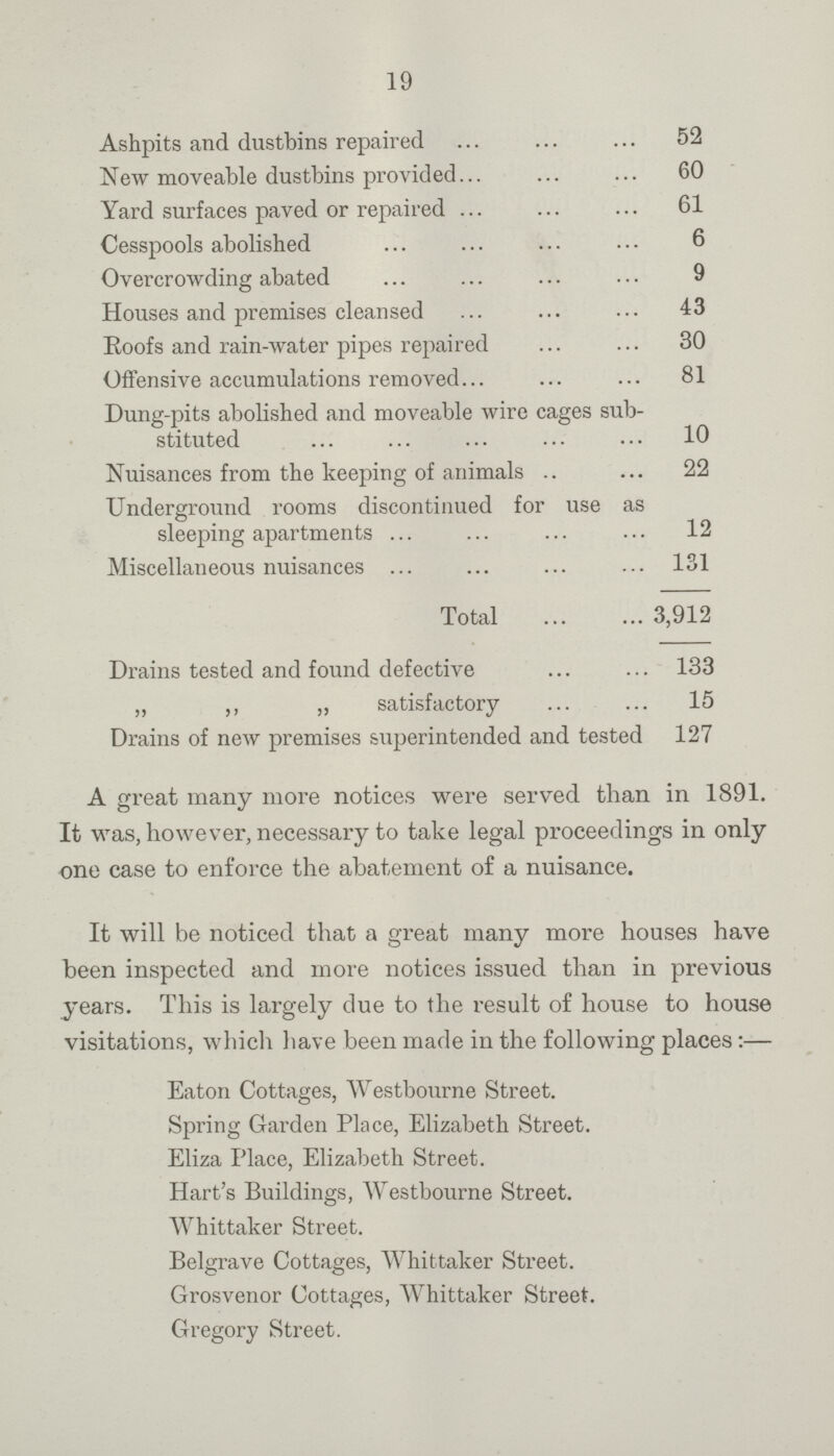 19 Ashpits and dustbins repaired 52 New moveable dustbins provided 60 Yard surfaces paved or repaired 61 Cesspools abolished 6 Overcrowding abated 9 Houses and premises cleansed 43 Roofs and rain-water pipes repaired 30 Offensive accumulations removed 81 Dung-pits abolished and moveable wire cages sub stituted 10 Nuisances from the keeping of animals 22 Underground rooms discontinued for use as sleeping apartments 12 Miscellaneous nuisances 131 Total 3,912 Drains tested and found defective 133 „ ,, „ satisfactory15 Drains of new premises superintended and tested 127 A great many more notices were served than in 1891. It was, however, necessary to take legal proceedings in only one case to enforce the abatement of a nuisance. It will be noticed that a great many more houses have been inspected and more notices issued than in previous years. This is largely due to the result of house to house visitations, which have been made in the following places:— Eaton Cottages, Westbourne Street. Spring Garden Place, Elizabeth Street. Eliza Place, Elizabeth Street. Hart's Buildings, Westbourne Street. Whittaker Street. Belgrave Cottages, Whittaker Street. Grosvenor Cottages, Whittaker Street. Gregory Street.