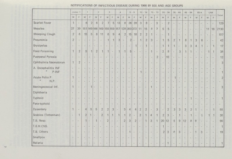 L NOTIFICATIONS OF INFECTIOUS DISEASE DURING 1966 BY SEX AND AGE GROUPS Under 1 1 2 3 4 5 - 9 10 - 14 15 - 19 20 - 34 35 - 44 45 - 64 65 + UNK Total M F M F M F M F M F M F M F M F M F M F M F M F M F Scarlet Fever 1 - 6 2 6 2 7 5 13 6 26 39 3 8 - 3 - 2 - - - - - - - - 129 Measles 37 39 151 169 166 169 155 159 157 128 350 372 11 15 8 7 5 5 - - - - - - 11 16 2130 Whooping Cough 2 6 15 5 8 11 6 9 4 2 15 18 2 2 1 - - 1 - - - - - - - - 107 Pneumonia 2 - - - - - 1 1 3 - 2 - 1 2 3 - 1 5 2 1 8 1 3 6 - - 42 Erysipelas - - - - - - - - - - - 1 - 1 - - 1 1 1 - 3 3 4 1 - 1 17 Food Poisoning 1 2 5 1 2 1 1 - 1 1 5 - - - 1 - 2 8 - 3 1 1 - - 1 1 38 Puerperal Pyrexia - - - - - - - - - - - - - - - 2 - 10 - - - - - - - - 12 Ophthalmia Neonatorum 1 2 - - - - - - - - - - - - - - - - - - - - - - - - 3 A. Encephalitis INF - - - - - - - - - - - - - - - - - - - - - - - - - - - ” -INF - - - - - - - - - - - - 1 - - - - - - - - - - - - - 1 Acute Polio P 1 - - - - - - - - - - - - - - - - - 1 - - - - - - - 2 ” .P. - - - - - - - - - - - - - - - - - - - - - - - - - - - Meningococcal Inf. 1 - - 1 - - - - - - - - - - 1 - - - - - - - - - - - 3 Diphtheria - - - - - - - - - - - - - - - - - - - - - - - - - - - Typhoid - - - - - - - - - - - - - - - - - - - - - - - - - - 1 Para-typhoid - - - - - - - - - - - - - - - - - - - - - - - - - - - Dysentery 1 - 4 5 5 2 2 3 - 3 4 4 2 2 - 3 - 2 3 3 3 2 1 - - 1 55 Scabies (Tottenham) - 1 2 1 - 2 1 1 1 1 2 - 2 1 4 1 2 3 - 1 - 1 - 1 1 1 30 T.B. Resp. - - 1 - 1 - 2 - - 2 3 2 - 1 3 1 20 12 5 9 12 8 8 - - - 90 T.B.M.CNS. - - - - - - - - - - - - - - - - 1 - - - - - - - - - 1 T.B. Others - - - - - - - - - - 1 - - - - - 2 3 6 3 - - 1 3 - - 19 Smallpox - - - - - - - - - - - - - - - - - - - - - - - - - - - Malaria - - - - - - - - - - - - - - - - - - - - - - - - - - 1