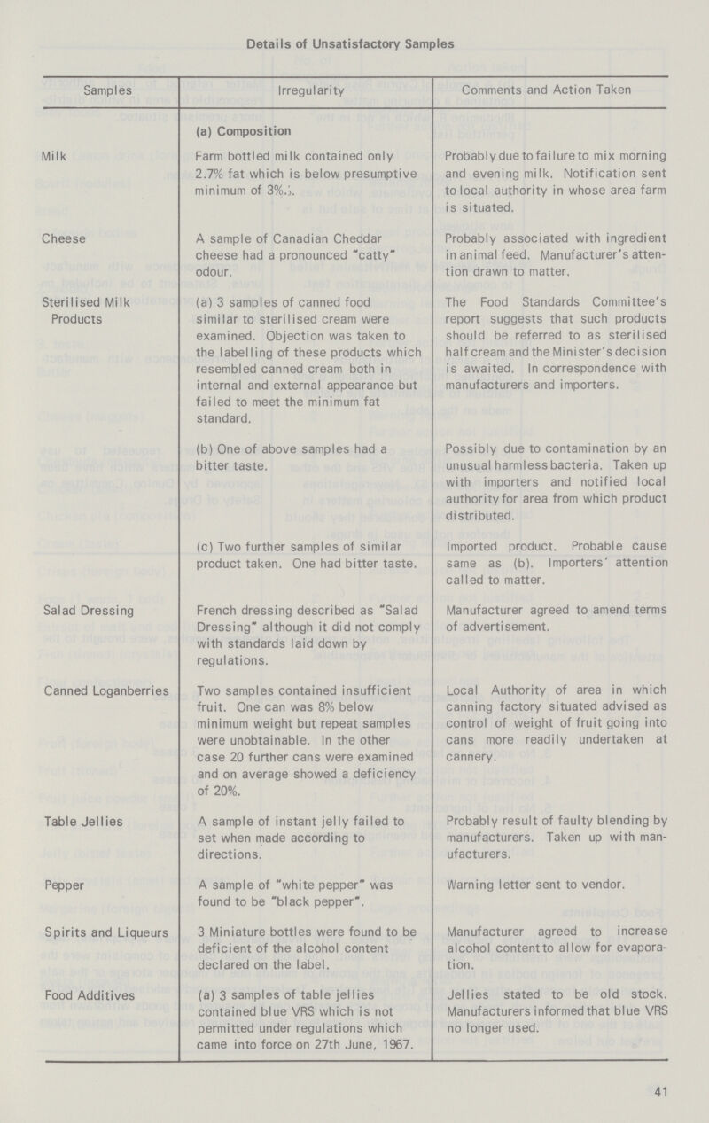Details of Unsatisfactory Samples Samples Irregularity Comments and Action Taken Milk (a) Composition Farm bottled milk contained only 2.7% fat which is below presumptive minimum of 3%.3. Probably due to failure to mix morning and evening milk. Notification sent to local authority in whose area farm is situated. Cheese A sample of Canadian Cheddar cheese had a pronounced catty odour. Probably associated with ingredient in animal feed. Manufacturer's atten tion drawn to matter. Sterilised Milk Products (a) 3 samples of canned food similar to sterilised cream were examined. Objection was taken to the labelling of these products which resembled canned cream both in internal and external appearance but failed to meet the minimum fat standard. The Food Standards Committee's report suggests that such products should be referred to as sterilised half cream and the Mini ster's decision is awaited. In correspondence with manufacturers and importers. (b) One of above samples had a bitter taste. Possibly due to contamination by an unusual harmless bacteria. Taken up with importers and notified local authority for area from which product distributed. (c) Two further samples of similar product taken. One had bitter taste. Imported product. Probable cause same as (b). Importers' attention called to matter. Salad Dressing French dressing described as Salad Dressing although it did not comply with standards laid down by regulations. Manufacturer agreed to amend terms of advertisement. Canned Loganberries Two samples contained insufficient fruit. One can was 8% below minimum weight but repeat samples were unobtainable. In the other case 20 further cans were examined and on average showed a deficiency of 20%. Local Authority of area in which canning factory situated advised as control of weight of fruit going into cans more readily undertaken at cannery. Table Jellies A sample of instant jelly failed to set when made according to directions. Probably result of faulty blending by manufacturers. Taken up with man ufacturers. Pepper A sample of white pepper was found to be black pepper. Warning letter sent to vendor. Spirits and Liqueurs 3 Miniature bottles were found to be deficient of the alcohol content declared on the label. Manufacturer agreed to increase alcohol content to allow for evapora tion. Food Additives (a) 3 samples of table jellies contained blue VRS which is not permitted under regulations which came into force on 27th June, 1967. Jellies stated to be old stock. Manufacturers informed that blue VRS no longer used. 41