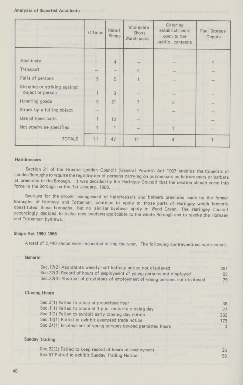 Analysis of Reported Accidents Offices Retail Shops Wholesale Shops Warehouses Catering establishments open to the public, canteens Fuel Storage Depots Machinery - 4 - - 1 Transport - - 2 - - Falls of persons 5 5 1 - - Stepping or striking against object or person 1 3 — - - Handling goods 3 21 7 3 - Struck by a falling object - - 1 - - Use of hand tools 1 13 - - - Not otherwise specified 1 1 - 1 - TOTALS 11 47 11 4 1 Hairdressers Section 21 of the Greater London Council (General Powers) Act 1967 enables the Councils of London Boroughs to require the registration of persons carrying on businesses as hairdressers or barbers at premises in the Borough. It was decided by the Haringey Council that the section should come into force in the Borough on the 1st January, 1968. Byelaws for the proper management of hairdressers and barbers premises made by the former Boroughs of Hornsey and Tottenham continue to apply to those parts of Haringey which formerly constituted those boroughs, but no similar byelaws apply to Wood Green. The Haringey Council accordingly decided to make new byelaws applicable to the whole Borough and to revoke the Hornsey and Tottenham byelaws. Shops Act 1950-1966 A total of 2,440 shops were inspected during the year. The following contraventions were noted: General Sec.17(2) Assistants weekly half holiday notice not displayed 261 Sec.32(3) Record of hours of employment of young persons not displayed 93 Sec.32(3) Abstract of provisions of employment of young persons not displayed 79 Closing Hours Sec.2(1) Failed to close at prescribed hour 38 Sec.1(1) Failed to close at 1 p.m. on early closing day 27 Sec.1(2) Failed to exhibit early closing day notice 382 Sec.13(1) Failed to exhibit exempted trade notice 179 Sec.24(1) Employment of young persons beyond permitted hours 3 Sunday Trading Sec.22(3) Failed to keep record of hours of employment 26 Sec.57 Failed to exhibit Sunday Trading Notice 93 48