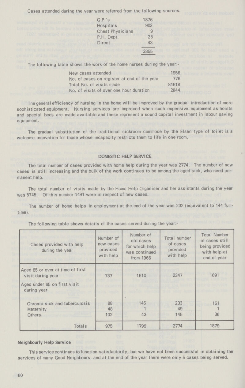 Cases attended during the year were referred from the following sources. G.P.'s 1876 Hospitals 902 Chest Physicians 9 P.H. Dept. 25 Direct 43 2855 The following table shows the work of the home nurses during the yean:- New cases attended 1956 No. of cases on register at end of the year 776 Total No. of visits made 84618 No. of visits of over one hour duration 2844 The general efficiency of nursing in the home will be improved by the gradual introduction of more sophisticated equipment. Nursing services are improved when such expensive equipment as hoists and special beds are made available and these represent a sound capital investment in labour saving equipment. The gradual substitution of the traditional sickroom commode by the Elsan type of toilet is a welcome innovation for those whose incapacity restricts them to life in one room. DOMESTIC HELP SERVICE The total number of cases provided with home help during the year was 2774. The number of new cases is still increasing and the bulk of the work continues to be among the aged sick, who need per manent help. The total number of visits made by the Home Help Organiser and her assistants during the year was 5745. Of this number 1491 were in respect of new cases. The number of home helps in employment at the end of the year was 232 (equivalent to 144 full- time). The following table shows details of the cases served during the year:- Cases provided with help during the year Number of new cases provided with help Number of old cases for which help was continued from 1966 Total number of cases provided with help Total Number of cases still being provided with help at end of year Aged 65 or over at time of first visit during year 737 1610 2347 1691 Aged under 65 on first visit during year Chronic sick and tuberculosis 88 145 233 151 Maternity 48 1 49 1 Others 102 43 145 36 Totals 975 1799 2774 1879 Neighbourly Help Service This service continues to function satisfactorily, but we have not been successful in obtaining the services of many Good Neighbours, and at the end of the year there were only 5 cases being served. 60