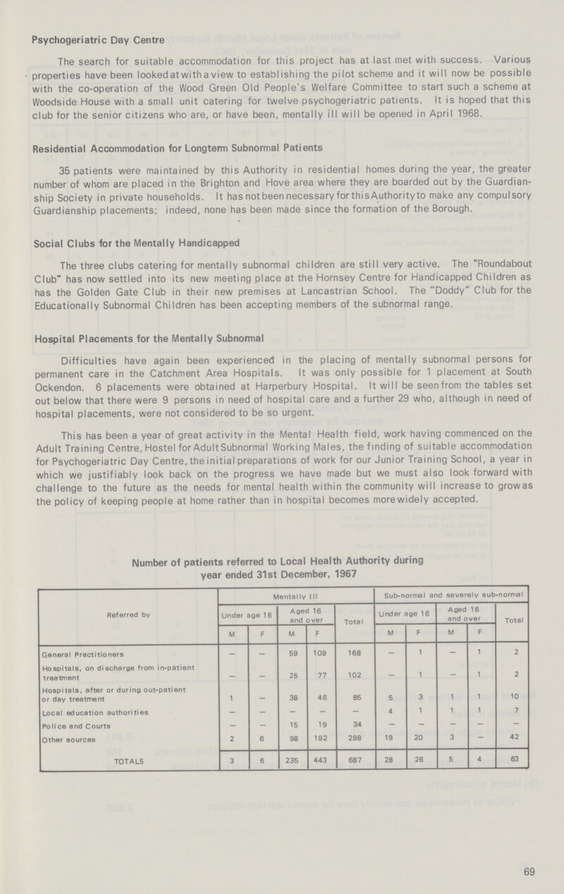 Psychogeriatric Day Centre The search for suitable accommodation for this project has at last met with success. Various properties have been looked at with a view to establishing the pilot scheme and it will now be possible with the co-operation of the Wood Green Old People's Welfare Committee to start such a scheme at Woodside House with a small unit catering for twelve psychogeriatric patients. It is hoped that this club for the senior citizens who are, or have been, mentally ill will be opened in April 1968. Residential Accommodation for Longterm Subnormal Patients 35 patients were maintained by this Authority in residential homes during the year, the greater number of whom are placed in the Brighton and Hove area where they are boarded out by the Guardian ship Society in private households. It has not been necessary for this Authority to make any compulsory Guardianship placements; indeed, none has been made since the formation of the Borough. Social Clubs for the Mentally Handicapped The three clubs catering for mentally subnormal children are still very active. The Roundabout Club has now settled into its new meeting place at the Hornsey Centre for Handicapped Children as has the Golden Gate Club in their new premises at Lancastrian School. The Doddy Club for the Educationally Subnormal Children has been accepting members of the subnormal range. Hospital Placements for the Mentally Subnormal Difficulties have again been experienced in the placing of mentally subnormal persons for permanent care in the Catchment Area Hospitals. It was only possible for 1 placement at South Ockendon. 6 placements were obtained at Harperbury Hospital. It will be seen from the tables set out below that there were 9 persons in need of hospital care and a further 29 who, although in need of hospital placements, were not considered to be so urgent. This has been a year of great activity in the Mental Health field, work having commenced on the Adult Training Centre, Hostel for Adult Subnormal Working Males, the finding of suitable accommodation for Psychogeriatric Day Centre, the initial preparations of work for our Junior Training School, a year in which we justifiably look back on the progress we have made but we must also look forward with challenge to the future as the needs for mental health within the community will increase to growas the policy of keeping people at home rather than in hospital becomes morewidely accepted. Number of patients referred to Local Health Authority during year ended 31st December, 1967 Referred by Mentally III Sub-normal and severely sub-normal Under age 16 Aged 16 and over Total Under age 16 Aged 16 and over Total M F M F M F M F General Practitioners - - 59 109 168 - 1 - 1 2 Hospitals, on discharge from in-patient treatment — - 25 77 102 — 1 — 1 2 Hospitals, after or during out-patient or day treatment 1 — 38 46 85 5 3 1 1 10 Local education authorities - - - - - 4 1 1 1 7 Police and Courts - - 15 19 34 - - - - - Other sources 2 6 98 192 298 19 20 3 - 42 TOTALS 3 6 235 443 687 28 26 5 4 63 69