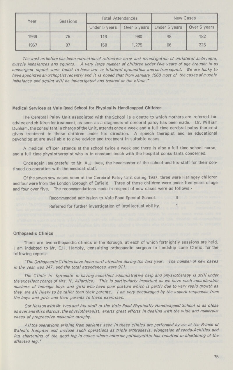 Year Sessions Total Attendances New Cases Under 5 years Over 5 years Under 5 years Over 5 years 1966 75 116 980 48 182 1967 97 158 1,275 66 226 The work as before has been correction of refractive error and investigation of unilateral amblyopia, muscle imbalances and squints. A very large number of children under five years of age brought in as convergent squint were found to have uni- or bilateral epicanthus and no true squint. We are lucky to have appointed an orthoptist recently and it is hoped that from January 1968 most of the cases of muscle imbalance and squint will be investigated and treated at the clinic. Medical Services at Vale Road School for Physically Handicapped Children The Cerebral Palsy Unit associated with the School is a centre to which mothers are referred for advice and children for treatment, as soon as a diagnosis of cerebral palsy has been made. Dr. William Dunham, the consultant in charge of the Unit, attends once a week and a full time cerebral palsy therapist gives treatment to these children under his direction. A speech therapist and an educational psychologist are available to give advice and treatment in suitable cases. A medical officer attends at the school twice a week and there is also a full time school nurse, and a full time physiotherapist who is in constant touch with the hospital consultants concerned. Once again I am grateful to Mr. A.J. Ives, the headmaster of the school and his staff for their con tinued co-operation with the medical staff. Of the seven new cases seen at the Cerebral Palsy Unit during 1967, three were Haringey children and four were from the London Borough of Enfield. Three of these children were under five years of age and four over five. The recommendations made in respect of new cases were as follows:- Recommended admission to Vale Road Special School. 6 Referred for further investigation of intellectual ability. 1 Orthopaedic Clinics There are two orthopaedic clinics in the Borough, at each of which fortnightly sessions are held. I am indebted to Mr. E.H. Hambly, consulting orthopaedic surgeon to Lordship Lane Clinic, for the following report:- The Orthopaedic Clinics have been well attended during the last year. The number of new cases in the year was 347, and the total attendances were 911. The Clinic is fortunate in having excellent administrative help and physiotherapy is still under the excellent charge of Mrs. N. Allardice. This is particularly important as we have such considerable numbers of teenage boys and girls who have poor posture which is partly due to very rapid growth as they are all likely to be taller than their parents. I am very encouraged by the superb responses from the boys and girls and their parents to these exercises. Our liaison with Mr. Ives and his staff at the Vale Road Physically Handicapped School is as close as ever and Miss Marcus, the physiotherapist, exerts great efforts in dealing with the wide and numerous cases of progressive muscular atrophy. All the operations arising from patients seen in these clinics are performed by me at the Prince of Wales's Hospital and include such operations as triple arthrodesis, elongation of tendo-Achilles and leg shortening of the good leg in cases where anterior poliomyelitis has resulted in shortening of the affected leg. 75