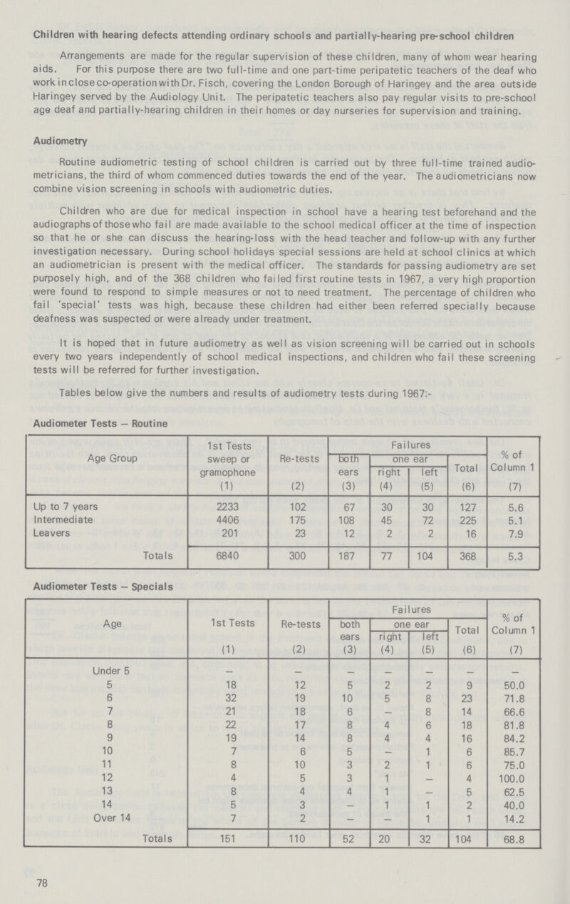 Children with hearing defects attending ordinary schools and partially-hearing pre-school children Arrangements are made for the regular supervision of these children, many of whom wear hearing aids. For this purpose there are two full-time and one part-time peripatetic teachers of the deaf who work incloseco-operation with Dr. Fisch, covering the London Borough of Haringey and the area outside Haringey served by the Audiology Unit. The peripatetic teachers also pay regular visits to pre-school age deaf and partially-hearing children in their homes or day nurseries for supervision and training. Audiometry Routine audiometric testing of school children is carried out by three full-time trained audio metricians, the third of whom commenced duties towards the end of the year. The audiometricians now combine vision screening in schools with audiometric duties. Children who are due for medical inspection in school have a hearing test beforehand and the audiographs of those who fail are made available to the school medical officer at the time of inspection so that he or she can discuss the hearing-loss with the head teacher and follow-up with any further investigation necessary. During school holidays special sessions are held at school clinics at which an audiometrician is present with the medical officer. The standards for passing audiometry are set purposely high, and of the 368 children who failed first routine tests in 1967, a very high proportion were found to respond to simple measures or not to need treatment. The percentage of children who fail 'special' tests was high, because these children had either been referred specially because deafness was suspected or were already under treatment. It is hoped that in future audiometry as well as vision screening will be carried out in schools every two years independently of school medical inspections, and children who fail these screening tests will be referred for further investigation. Tables below give the numbers and results of audiometry tests during 1967:- Audiometer Tests - Routine Age Group 1st Tests sweep or gramophone Re-tests Failures % of Column 1 both one ear Total ears right left (1) (2) (3) (4) (5) (6) (7) Up to 7 years 2233 102 67 30 30 127 5.6 Intermediate 4406 175 108 45 72 225 5.1 Leavers 201 23 12 2 2 16 7.9 Totals 6840 300 187 77 104 368 5.3 Audiometer Tests - Specials Age 1st Tests Re-tests Failures % of Column 1 both ears one ear Total right left (1) (2) (3) (4) (5) (6) (7) Under 5 — - - - - - - 5 18 12 5 2 2 9 50.0 6 32 19 10 5 8 23 71.8 7 21 18 6 — 8 14 66.6 8 22 17 8 4 6 18 81.8 9 19 14 8 4 4 16 84.2 10 7 6 5 — 1 6 85.7 11 8 10 3 2 1 6 75.0 12 4 5 3 1 — 4 100.0 13 8 4 4 1 — 5 62.5 14 5 3 — 1 1 2 40.0 Over 14 7 2 - - 1 1 14.2 Totals 151 110 52 20 32 104 68.8 78