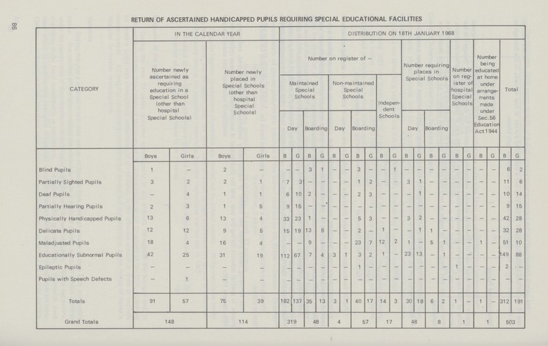 86 RETURN OF ASCERTAINED HANDICAPPED PUPILS REQUIRING SPECIAL EDUCATIONAL FACILITIES CATEGORY IN THE CALENDAR YEAR DISTRIBUTION ON 18TH JANUARY 1968 Number newly ascertained as requiring education in a Special School (other than hospital Special Schools) Number newly placed in Special Schools (other than hospital Special Schools) Number on register of — Number requiring places in Special Schools Number on reg ister of hospital Special Schools Number being educated at home under arrange ments made under Sec. 56 Education Act 1944 Total Maintained Special Schools Non-maintained Special Schools Indepen- Day Boarding Day Boarding Schools Day Boarding Boys Girls Boys Girls B G B G B G B G B G B G B G B G B G B G Blind Pupils 1 - 2 - - - 3 1 - - 3 - - 1 - - - - - - - - 6 2 Partially Sighted Pupils 3 2 2 1 7 3 - - - - 1 2 - - 3 1 - - - - - - 11 6 Deaf Pupils - 4 1 1 6 10 2 - - - 2 3 - - - 1 - - - - - - 10 14 Partially Hearing Pupils 2 3 1 5 9 15 - - - - - - - - - - - - - - - - 9 15 Physically Handicapped Pupils 13 6 13 4 33 23 1 - - - 5 3 - - 3 2 - - - - - - 42 28 Delicate Pupils 12 12 9 5 15 19 13 8 - - 2 - 1 - - 1 1 - - - - - 32 28 Maladjusted Pupils 18 4 16 4 - - 9 - - - 23 7 12 2 1 - 5 1 - - 1 - 51 10 Educationally Subnormal Pupils 42 25 31 19 112 67 7 4 3 1 3 2 1 - 23 13 - 1 - - - - 149 88 Epileptic Pupils - - - - - - - - - - 1 - - - - - - - 1 - - - 2 - Pupils with Speech Defects — 1 - - - - - - - - - - - - - - - - - - - - - - Totals 91 57 75 39 182 137 35 13 3 1 40 17 14 3 30 18 6 2 1 - 1 - 312 191 Grand Totals 148 114 319 48 4 57 17 48 8 1 1 503