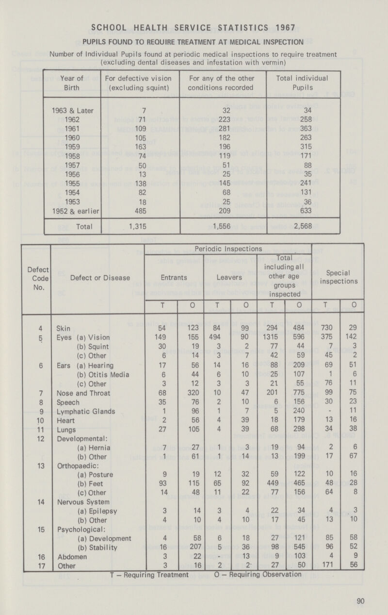 SCHOOL HEALTH SERVICE STATISTICS 1967 PUPILS FOUND TO REQUIRE TREATMENT AT MEDICAL INSPECTION Number of Individual Pupils found at periodic medical inspections to require treatment (excluding dental diseases and infestation with vermin) Year of Birth For defective vision (excluding squint) For any of the other conditions recorded Total individual Pupils 1963 & Later 7 32 34 1962 71 223 258 1961 109 281 363 1960 105 182 263 1959 163 196 315 1958 74 119 171 1957 50 51 88 1956 13 25 35 1955 138 145 241 1954 82 68 131 1953 18 25 36 1952 & earlier 485 209 633 Total 1,315 1,556 2,568 Defect Code No. Defect or Disease Periodic Inspections Special inspections Entrants Leavers Total including all other age groups inspected T O T O T O T O 4 Skin 54 123 84 99 294 484 730 29 5 Eyes (a) Vision 149 155 494 90 1315 596 375 142 (b) Squint 30 19 3 2 77 44 7 3 (c) Other 6 14 3 7 42 59 45 2 6 Ears (a) Hearing 17 56 14 16 88 209 69 51 (b) Otitis Media 6 44 6 10 25 107 1 6 (c) Other 3 12 3 3 21 55 76 11 7 Nose and Throat 68 320 10 47 201 775 99 75 8 Speech 35 76 2 10 6 156 30 23 9 Lymphatic Glands 1 96 1 7 5 240 - 11 10 Heart 2 56 4 39 18 179 13 16 11 Lungs 27 105 4 39 68 298 34 38 12 Developmental: (a) Hernia 7 27 1 3 19 94 2 6 (b) Other 1 61 1 14 13 199 17 67 13 Orthopaedic: (a) Posture 9 19 12 32 59 122 10 16 (b) Feet 93 115 65 92 449 465 48 28 (c)Other 14 48 11 22 77 156 64 8 14 Nervous System (a) Epilepsy 3 14 3 4 22 34 4 3 (b) Other 4 10 4 10 17 45 13 10 15 Psychological: (a) Development 4 58 6 18 27 121 85 58 (b) Stability 16 207 5 36 98 545 96 52 16 Abdomen 3 22 - 13 9 103 4 9 17 Other 3 16 2 2 27 50 171 56 T - Requiring Treatment O - Requiring Observation 90