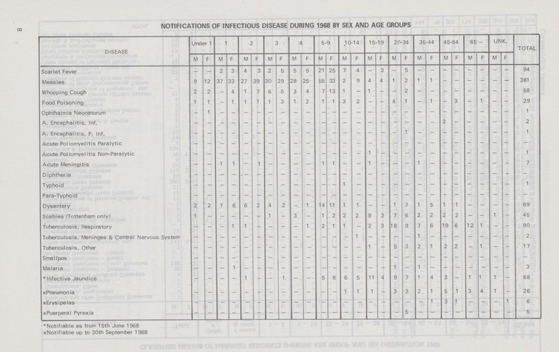 NOTIFICATIONS OF INFECTIOUS DISEASE DURING 1968 BY SEX AND AGE GROUPS DISEASE Under 1 1 2 3 4 5-9 10-14 15-19 20-34 35-44 45-64 65- UNK. TOTAL M F M F M F M F M F M F M F M F M F M F M F M F M F Scarlet Fever - - 2 3 4 3 2 5 5 5 21 25 7 4 - 3 - 5 - - - - - - - - 94 Measles 9 12 37 33 27 39 30 29 28 25 55 33 2 9 4 4 1 2 1 1 - - - - - - 381 Whooping Cough 2 2 - 4 1 7 6 5 3 4 7 13 1 - 1 - - 2 - - - - - - - - 58 Food Poisoning 1 1 - 1 1 1 1 3 1 2 1 1 3 2 - - 4 1 - 1 - 3 - 1 - - 29 Ophthalmia Neonatorum - 1 - - - - - - - - - - - - - - - - - - - - - - - - 1 A. Encephalitis, Inf. - - - - - - - - - - - - - - - - - - - - 2 - - - - - 2 A. Encephalitis, P. Inf. - - - - - - - - - - - - - - - - - - - - - - - - - - 1 Acute Poliomyelitis Paralytic - - - - - - - - - - - - - - - - - - - - - - - - - - Acute Poliomyelitis Non-Paralytic - - - - - - - - - - - - - - - - - - - - - - - - - - 1 Acute Meningitis - - 1 1 - 1 - - - - 1 1 - - 1 - - - 1 - - - - - - - 7 Diphtheria - - - - - - - - - - - - - - - - - - - - - - - - - - - Typhoid - - - - - - - - - - - - - - - - - - - - - - - - - - 1 Para-Typhoid - - - - - - - - - - - - - - - - - - - - - - - - - - - Dysentery 2 2 1 6 6 2 4 2 - 1 14 11 1 1 I- - 1 7 1 5 1 1 — - — — 69 Scabies (Tottenham only) 1 - - - - - 1 - 3 - 1 2 2 2 8 3 7 6 2 2 2 2 - - 1 - 45 Tuberculosis, Respiratory - - - 1 1 - - - - 1 2 1 1 - 2 3 18 9 7 6 19 6 12 1 - - 90 Tuberculosis, Meninges & Central Nervous System - - - - - - - - - - - - - - - - - - - - - - - - - - 2 Tuberculosis, Other - - - - - - - - - - - - - - 1 - 5 3 2 1 2 2 — 1 — — 17 SmalI pox - - - - - - - - - - - - - - - - - - - - - - - - - - - Malaria - - - - - - - - - - - - - - - - - - - - - - - - - - 3 *Infective Jaundice - - - - 1 - - 1 - - 5 8 6 5 11 4 9 7 1 4 3 - 1 1 1 - 68 xPneumonia - - - - - - - - - - - - 1 1 1 — 3 3 2 1 5 1 3 4 1 - 26 xErysipelas - - - - - - - - - - - - - - - - - - - 1 3 1 — — — 1 6 xPuerperal Pyrexia - - - - - - - - - - - - - - - - - - - - - - - - - - 5 *Notifiable as from 15th June 1968 xNotifiable up to 30th September 1968 8