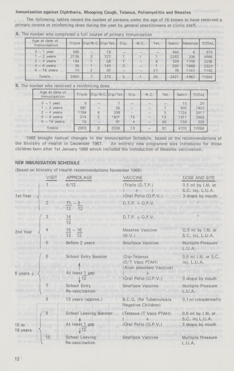 Immunisation against Diphtheria, Whooping Cough, Tetanus, Poliomyelitis and Measles The following tables record the number of persons under the age of 16 known to have received a primary course or reinforcing dose during the year by general practitioners or clinic staff. A. The number who completed a full course of primary Immunisation Age at date of Immunisation Triple Dip/W.C. Dip/Tet. Dip. W.C. Tet. Sabin Measles TOTAL 0 — 1 year 485 — 18 — - - 464 6 973 1—2 years 2135 3 127 1 ' 1 2262 336 4866 2—4 years 184 1 58 1 — 6 339 1706 2295 4—6 years 36 1 140 3 — 1 280 1868 2329 6 — 16 years 10 2 30 - - 27 76 1047 1192 Totals 2850 7 373 5 1 35 3421 4963 11655 B. The number who received a reinforcing dose Age at date of Immunisation Triple Dip/W.C, Dip/Tet. Dip. W.C. Tet. Sabin TOTAL 0 — 1 year 9 — 1 — - - 10 20 1 — 2 years 881 - 55 — — 1 900 1837 2—4 years 1784 6 398 — — 5 1724 3917 4—6 years 214 2 1801 15 - 13 1911 3956 6 — 16 years 15 - 81 4 - 68 158 326 Totals 2903 8 2336 19 - 87 4703 10056 1968 brought radical changes in the Immunisation Schedule, based on the recommendations of the Ministry of Health in December 1967. An entirely new programme was introduced for those children born after 1st January 1968 which included the introduction of Measles vaccination. NEW IMMUNISATION SCHEDULE (Based on Ministry of Health recommendations November 1968) VISIT APPROX. AGE VACCINE DOSE AND SITE 1st Year 1 6/12 (Triple (D.T.P.) ( + ) (Oral Polio (O.P.V.) 0.5 ml by I.M. or S.C. inj. L.U.A. 3 drops by mouth 2 7½ /12 - 8/12 D.T.P. 4- O.P.V. „ 2nd Year 3 14/12 D.T.P. + O.P.V. „ 4 15/12 - 16/12 Measles Vaccine (M.V.) 0.5 ml by I.M. or S.C. inj. L.U.A. 5 Before 2 years Smallpox Vaccine Multiple Pressure L.U.A. 5 years + 6 School Entry Booster ↑ At least 1 gap ↓ (Dip-Tetanus (D/T Vacc PTAH) (Alum absorbed Vaccine) ( + (Oral Polio (O.P.V.) 0.5 ml I.M. or S.C. inj. L.U.A. 3 drops by mouth 7 School Entry Re-vaccination SmalIpox Vaccine Multiple Pressure L.U.A. 8 13 years (approx.) B.C.G. (for Tuberculosis Negative Children) 0.1 ml intradermally 15 to 19 years 9 School Leaving Booster ↑ At least 1/12 gap ↓ (Tetanus (T Vacc PTAH) ( + (Oral Polio (O.P.V.) 0.5 ml by I.M. or S.C. inj L.U.A. 3 drops by mouth 10 School Leaving Re-vaccination SmalIpox Vaccine Multiple Pressure L.U.A. 12