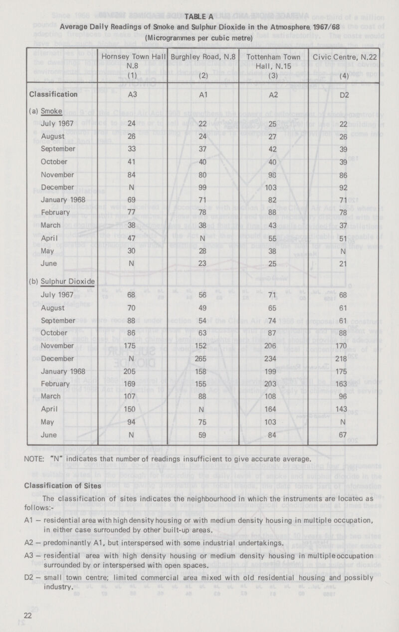 TABLE A Average Daily Readings of Smoke and Sulphur Dioxide in the Atmosphere 1967/68 (Microgrammes per cubic metre) Hornsey Town Hall N.8 (1) Burghley Road, N.8 (2) Tottenham Town Hall, N.15 (3) Civic Centre, N.22 (4) Classification A3 A1 A2 D2 (a) Smoke July 1967 24 22 25 22 August 26 24 27 26 September 33 37 42 39 October 41 40 40 39 November 84 80 98 86 December N 99 103 92 January 1968 69 71 82 71 February 77 78 88 78 March 38 38 43 37 April 47 N 55 51 May 30 28 38 N June N 23 25 21 (b) Sulphur Dioxide July 1967 68 56 71 68 August 70 49 65 61 September 88 54 74 61 October 86 63 87 88 November 175 152 206 170 December N 265 234 218 January 1968 205 158 199 175 February 169 155 203 163 March 107 88 108 96 April 150 N 164 143 May 94 75 103 N June N 59 84 67 NOTE: N indicates that number of readings insufficient to give accurate average. Classification of Sites The classification of sites indicates the neighbourhood in which the instruments are located as follows:- A1 - residential area with high density housing or with medium density housing in multiple occupation, in either case surrounded by other built-up areas. A2 — predominantly A1, but interspersed with some industrial undertakings. A3 - residential area with high density housing or medium density housing in multipleoccupation surrounded by or interspersed with open spaces. D2—small town centre; limited commercial area mixed with old residential housing and possibly industry. 22