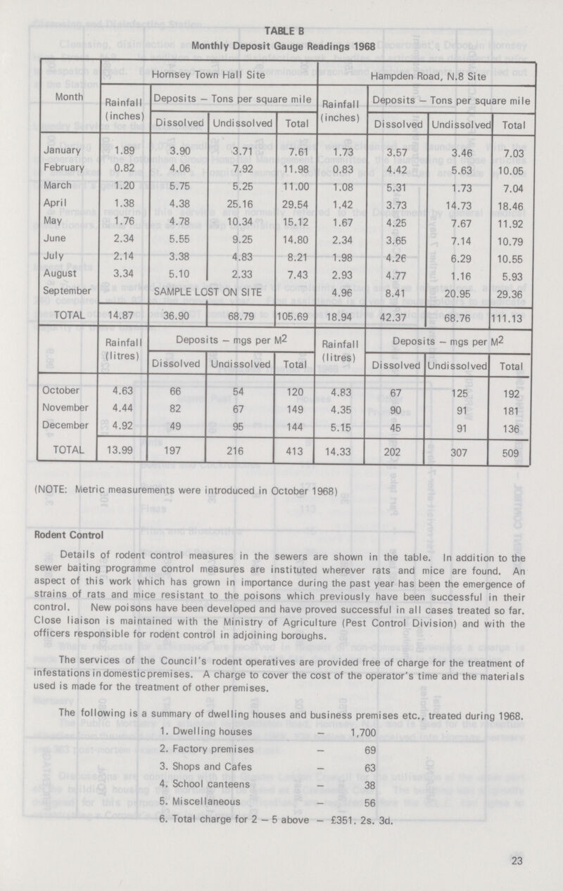 TABLE B Monthly Deposit Gauge Readings 1968 Month Hornsey Town Hall Site Hampden Road, N.8 Site Rainfall (inches) Deposits - Tons per square mile Rainfall (inches) Deposits - Tons per square mile Dissolved Undissolved Total Dissolved Undissolved Total January 1.89 3.90 3.71 7.61 1.73 3.57 3.46 7.03 February 0.82 4.06 7.92 11.98 0.83 4.42 5.63 10.05 March 1.20 5.75 5.25 11.00 1.08 5.31 1.73 7.04 April 1.38 4.38 25.16 29.54 1.42 3.73 14.73 18.46 May 1.76 4.78 10.34 15.12 1.67 4.25 7.67 11.92 June 2.34 5.55 9.25 14.80 2.34 3.65 7.14 10.79 July 2.14 3.38 4.83 8.21 1.98 4.26 6.29 10.55 August 3.34 5.10 2.33 7.43 2.93 4.77 1.16 5.93 September SAMPLE LOST ON SITE 4.96 8.41 20.95 29.36 TOTAL 14.87 36.90 68.79 105.69 18.94 42.37 68.76 111.13 Rainfall (litres) Deposits — mgs per M2 Rainfall (litres) Deposits - mgs per M2 Dissolved Undissolved Total Dissolved Undissolved Total October 4.63 66 54 120 4.83 67 125 192 November 4.44 82 67 149 4.35 90 91 181 December 4.92 49 95 144 5.15 45 91 136 TOTAL 13.99 197 216 413 14.33 202 307 509 (NOTE: Metric measurements were introduced in October 1968) Rodent Control Details of rodent control measures in the sewers are shown in the table. In addition to the sewer baiting programme control measures are instituted wherever rats and mice are found. An aspect of this work which has grown in importance during the past year has been the emergence of strains of rats and mice resistant to the poisons which previously have been successful in their control. New poisons have been developed and have proved successful in all cases treated so far. Close liaison is maintained with the Ministry of Agriculture (Pest Control Division) and with the officers responsible for rodent control in adjoining boroughs. The services of the Council's rodent operatives are provided free of charge for the treatment of infestations in domestic premises. A charge to cover the cost of the operator's time and the materials used is made for the treatment of other premises. The following is a summary of dwelling houses and business premises etc., treated during 1968. 1. Dwelling houses — 1,700 2. Factory premises — 69 3. Shops and Cafes — 63 4. School canteens — 38 5. Miscellaneous - 56 6. Total charge for 2 - 5 above - £351. 2s. 3d. 23