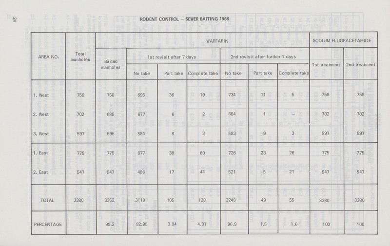 24 RODENT CONTROL - SEWER BAITING 1968 AREA NO. Total manholes WARFARIN SODIUM FLUORACETAMIDE Baited manholes 1st revisit after 7 days 2nd revisit after further 7 days 1 st treatment 2nd treatment No take Part take Complete take No take Part take Complete take 1. West 759 750 695 36 19 734 11 5 759 759 2. West 702 685 677 6 2 684 1 - 702 702 3. West 597 595 584 8 3 583 9 3 597 597 1. East 775 775 677 38 60 726 23 26 775 775 2. East 547 547 486 17 44 521 5 21 547 547 TOTAL 3380 3352 3119 105 128 3248 49 55 3380 3380 PERCENTAGE 99.2 92.95 3.04 4.01 96.9 1.5 1.6 100 100