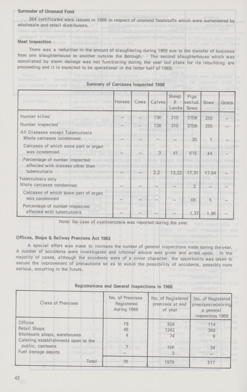 Surrender of Unsound Food 964 certificates were issued in 1968 in respect of unsound foodstuffs which were surrendered by wholesale and retail distributors. Meat Inspection There was a reduction in the amount of slaughtering during 1968 due to the transfer of business from one slaughterhouse to another outside the Borough. The second slaughterhouse which was demolished by storm damage was not functioning during the year but plans for its rebuilding are proceeding and it is expected to be operational in the latter half of 1969. Summary of Carcases Inspected 1968 Horses Cows Calves Sheep & Lambs Pigs exclud. Sows Sows Goats Number killed — — 136 310 3708 255 — Number inspected - - 136 310 3708 255 - All Diseases except Tuberculosis Whole carcases condemned 30 1 Carcases of which some part or organ was condemned - - 3 41 615 44 Percentage of number inspected affected with disease other than tuberculosis - - 2.2 13.22 17.31 17.64 - Tuberculosis only Whole carcases condemned - - 2 - - Carcases of which some part of organ was condemned 49 5 Percentage of number inspected affected with tuberculosis - - - - 1.37 1.96 - Note: No case of cysticercosis was reported during the year Offices, Shops & Railway Premises Act 1963 A special effort was made to increase the number of general inspections made during theyear. A number of accidents were investigated and informal advice was given and acted upon. In the majority of cases, although the accidents were of a minor character, the opportunity was taken to secure the improvement of precautions so as to avoid the possibility of accidents, possibly more serious, occurring in the future. Registrations and General Inspections in 1968 Class of Premises No. of Premises Registered during 1968 No. of Registered premises at end of year No. of Registered premises receiving a general inspection 1968 Offices 19 504 114 Retail Shops 48 1242 360 Wholesale shops, warehouses 4 74 9 Catering establishments open to the public, canteens 7 156 34 Fuel storage depots - 3 - Total 78 1979 517 42