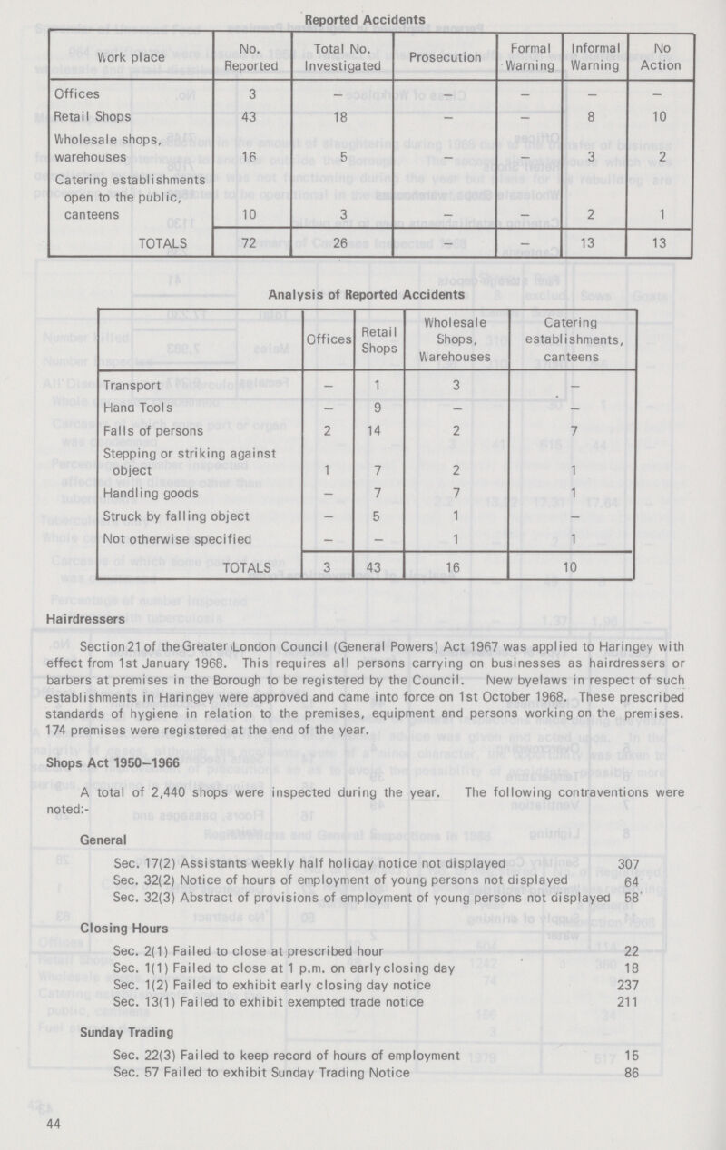Reported Accidents Work place No. Reported Total No. Investigated Prosecution Formal Warning Informal Warning No Action Offices 3 - - - - - Retail Shops 43 18 - - 8 10 Wholesale shops, warehouses 16 5 - - 3 2 Catering establishments open to the public, canteens 10 3 - - 2 1 TOTALS 72 26 - - 13 13 Analysis of Reported Accidents Offices RetaiI Shops Wholesale Shops, Warehouses Catering establishments, canteens Transport - 1 3 - Hand Tools - 9 - - Falls of persons 2 14 2 7 Stepping or striking against object 1 7 2 1 Handling goods - 7 7 1 Struck by falling object - 5 1 - Not otherwise specified - - 1 1 TOTALS 3 43 16 10 Hairdressers Section21 of the Greater London Council (General Powers) Act 1967 was applied to Haringey with effect from 1st January 1968. This requires all persons carrying on businesses as hairdressers or barbers at premises in the Borough to be registered by the Council. New byelaws in respect of such establishments in Haringey were approved and came into force on 1st October 1968. These prescribed standards of hygiene in relation to the premises, equipment and persons working on the premises. 174 premises were registered at the end of the year. Shops Act 1950—1966 A total of 2,440 shops were inspected during the year. The following contraventions were noted:- General Sec. 17(2) Assistants weekly half holiday notice not displayed 307 Sec. 32(2) Notice of hours of employment of young persons not displayed 64 Sec. 32(3) Abstract of provisions of employment of young persons not displayed 58 Closing Hours Sec. 2(1) Failed to close at prescribed hour 22 Sec. 1(1) Failed to close at 1 p.m. on early closing day 18 Sec. 1(2) Failed to exhibit early closing day notice 237 Sec. 13(1) Failed to exhibit exempted trade notice 211 Sunday Trading Sec. 22(3) Failed to keep record of hours of employment 15 Sec. 57 Failed to exhibit Sunday Trading Notice 86 44