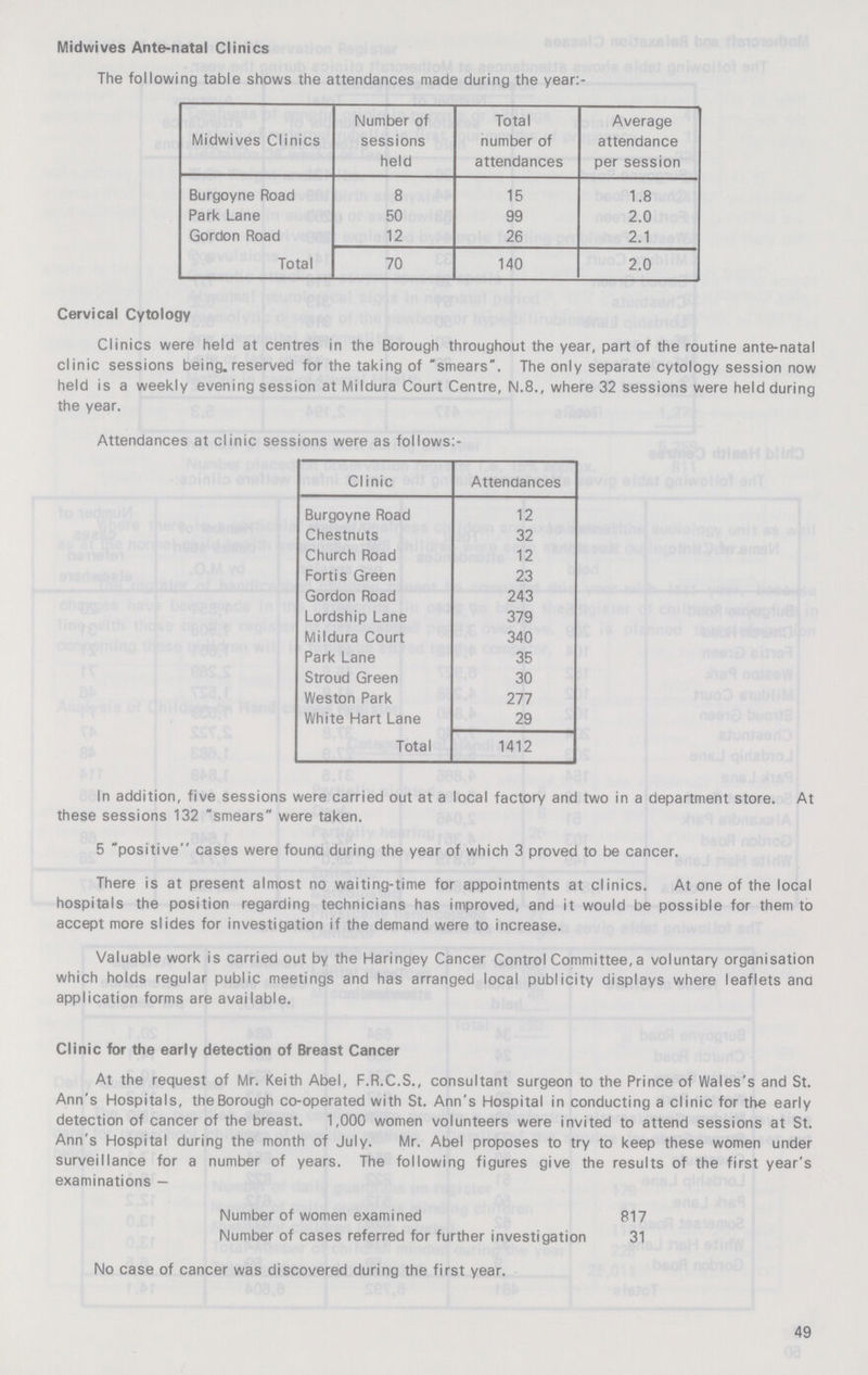 Midwives Ante-natal Clinics The following table shows the attendances made during the year:- Midwives Clinics Number of sessions held Total number of attendances Average attendance per session Burgoyne Road 8 15 1.8 Park Lane 50 99 2.0 Gordon Road 12 26 2.1 Total 70 140 2.0 Cervical Cytology Clinics were held at centres in the Borough throughout the year, part of the routine ante-natal clinic sessions being reserved for the taking of smears. The only separate cytology session now held is a weekly evening session at Mildura Court Centre, N.8., where 32 sessions were held during the year. Attendances at clinic sessions were as follows:- Clinic Attendances Burgoyne Road 12 Chestnuts 32 Church Road 12 Fortis Green 23 Gordon Road 243 Lordship Lane 379 Mildura Court 340 Park Lane 35 Stroud Green 30 Weston Park 277 White Hart Lane 29 Total 1412 In addition, five sessions were carried out at a local factory and two in a department store. At these sessions 132 smears were taken. 5 positive cases were founa during the year of which 3 proved to be cancer. There is at present almost no waiting-time for appointments at clinics. At one of the local hospitals the position regarding technicians has improved, and it would be possible for them to accept more slides for investigation if the demand were to increase. Valuable work is carried out by the Haringey Cancer Control Committee, a voluntary organisation which holds regular public meetings and has arranged local publicity displays where leaflets and application forms are available. Clinic for the early detection of Breast Cancer At the request of Mr. Keith Abel, F.R.C.S., consultant surgeon to the Prince of Wales's and St. Ann's Hospitals, the Borough co-operated with St. Ann's Hospital in conducting a clinic for the early detection of cancer of the breast. 1,000 women volunteers were invited to attend sessions at St. Ann's Hospital during the month of July. Mr. Abel proposes to try to keep these women under surveillance for a number of years. The following figures give the results of the first year's examinations — Number of women examined 817 Number of cases referred for further investigation 31 No case of cancer was discovered during the first year. 49