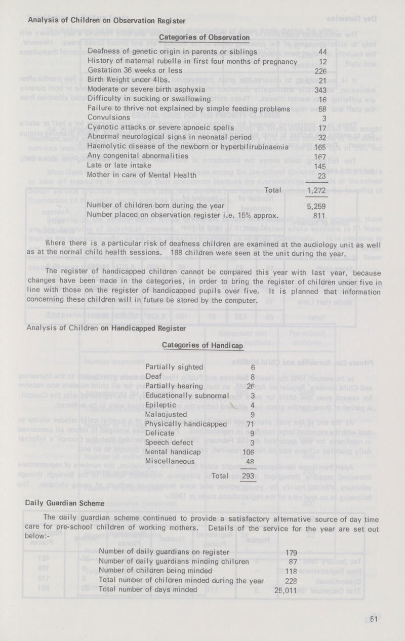 Analysis of Children on Observation Register Categories of Observation Deafness of genetic origin in parents or siblings 44 History of maternal rubella in first four months of pregnancy 12 Gestation 36 weeks or less 226 Birth Weight under 4lbs. 21 Moderate or severe birth asphyxia 343 Difficulty in sucking or swallowing 16 Failure to thrive not explained by simple feeding problems 58 Convulsions 3 Cyanotic attacks or severe apnoeic spells 17 Abnormal neurological signs in neonatal period 32 Haemolytic disease of the newborn or hyperbilirubinaemia 165 Any congenital abnormalities 167 Late or late intake 145 Mother in care of Mental Health 23 Total 1,272 Number of children born during the year 5,259 Number placed on observation register i.e. 15% approx. 811 Where there is a particular risk of deafness children are examined at the audiology unit as well as at the normal child health sessions. 188 children were seen at the unit during the year. The register of handicapped children cannot be compared this year with last year, because changes have been made in the categories, in order to bring the register of children under five in line with those on the register of handicapped pupils over five. It is planned that information concerning these children will in future be stored by the computer. Analysis of Children on Handicapped Register Categories of Handicap Partially sighted 6 Deaf 8 Partially hearing 26 Educationally subnormal 3 Epileptic 4 Maladjusted 9 Physically handicapped 71 Delicate 9 Speech defect 3 Mental handicap 106 Miscellaneous 48 Total 293 Daily Guardian Scheme The daily guardian scheme continued to provide a satisfactory alternative source of day time care for pre-school children of working mothers. Details of the service for the year are set out below:- Number of daily guardians on register 179 Number of daily guardians minding children 87 Number of chilhren being minded 118 Total number of children minded during the year 228 Total number of days minded 25,011 51