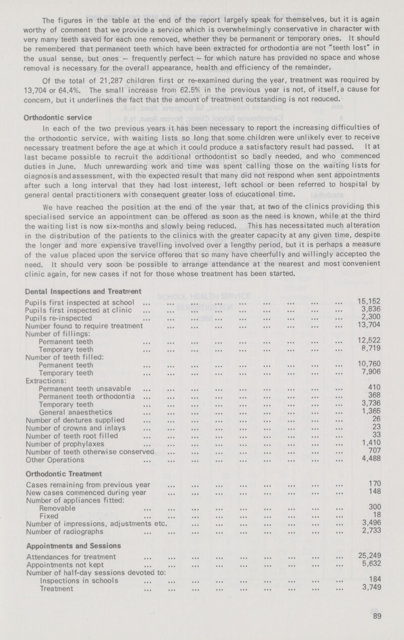 The figures in the table at the end of the report largely speak for themselves, but it is again worthy of comment that we provide a service which is overwhelmingly conservative in character with very many teeth saved for each one removed, whether they be permanent or temporary ones. It should be remembered that permanent teeth which have been extracted for orthodontia are not teeth lost in the usual sense, but ones — frequently perfect — for which nature has provided no space and whose removal is necessary for the overall appearance, health and efficiency of the remainder. Of the total of 21,287 children first or re-examined during the year, treatment was required by 13,704 or 64.4%. The small increase from 62.5% in the previous year is not, of itself, a cause for concern, but it underlines the fact that the amount of treatment outstanding is not reduced. Orthodontic service In each of the two previous years it has been necessary to report the increasing difficulties of the orthodontic service, with waiting lists so long that some children were unlikely ever to receive necessary treatment before the age at which it could produce a satisfactory result had passed. It at last became possible to recruit the additional orthodontist so badly needed, and who commenced duties in June. Much unrewarding work and time was spent calling those on the waiting lists for diagnosis and assessment, with the expected result that many did not respond when sent appointments after such a long interval that they had lost interest, left school or been referred to hospital by general dental practitioners with consequent greater loss of educational time. We have reached the position at the end of the year that, at two of the clinics providing this specialised service an appointment can be offered as soon as the need is known, while at the third the waiting list is now six-months and slowly being reduced. This has necessitated much alteration in the distribution of the patients to the clinics with the greater capacity at any given time, despite the longer and more expensive travelling involved over a lengthy period, but it is perhaps a measure of the value placed upon the service offered that so many have cheerfully and willingly accepted the need. It should very soon be possible to arrange attendance at the nearest and most convenient clinic again, for new cases if not for those whose treatment has been started. Dental Inspections and Treatment Pupils first inspected at school 15,152 Pupils first inspected at clinic 3,836 Pupils re-inspected 2,300 Number found to require treatment 13,704 Number of fillings: Permanent teeth 12,522 Temporary teeth 8,719 Number of teeth filled: Permanent teeth 10,760 Temporary teeth 7,906 Extractions: Permanent teeth unsavable 410 Permanent teeth orthodontia 368 Temporary teeth 3,736 General anaesthetics 1,365 Number of dentures supplied 26 Number of crowns and inlays 23 Number of teeth root filled 33 Number of prophylaxes 1,410 Number of teeth otherwise conserved 707 Other Operations 4,488 Orthodontic Treatment Cases remaining from previous year 170 New cases commenced during year 148 Number of appliances fitted: Removable 300 Fixed 18 Number of impressions, adjustments etc. 3,496 Number of radiographs 2,733 Appointments and Sessions Attendances for treatment 25,249 Appointments not kept 5,632 Number of half-day sessions devoted to: Inspections in schools 184 Treatment 3,749 89