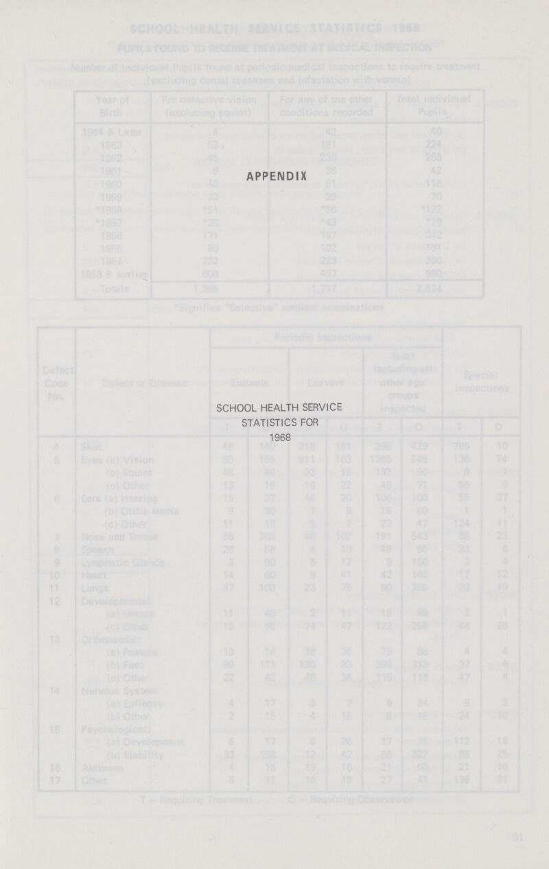 APPENDIX SCHOOL HEALTH SERVICE STATISTICS FOR 1968