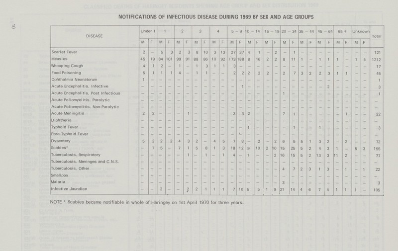 10 NOTIFICATIONS OF INFECTIOUS DISEASE DURING 1969 BY SEX AND AGE GROUPS Under 1 1 2 3 4 5-9 10-14 15-19 20 - 34 35 - 44 45 - 64 65 + Unknown DISEASE Total M F M F M F M F M F M F M F M F M F M F M F M F M F Scarlet Fever 2 - 5 3 2 3 8 10 3 13 27 37 4 1 - 2 - 1 — — — — — — - — 121 Measles 45 19 84 101 99 91 88 86 10 92 173 188 8 16 2 2 8 11 1 - 1 1 1 1 4 1212 Whooping Cough 4 1 2 - 1 - 1 3 1 1 3 - - - - - - - - - - - - - - - 17 Food Poisoning 5 1 1 1 4 - 1 1 - - 2 2 2 2 2 - 2 7 3 2 2 3 1 1 - - 45 Ophthalmia Neonatorum 1 - - - - - - - - - - - - - - - - - - - - - - - - — 1 Acute Encephalitis, Infective - - - - - - - - - - - - - - - - - - - - - - - - - - 3 Acute Encephalitis, Post Infectious - - - - - - - - - - - - - - - - 1 - - - - - - - - - 1 Acute Poliomyelitis, Paralytic - - - - - - - - - - - - - - - - - - - - - - - - - - - Acute Poliomyelitis, Non-Paralytic - - - - - - - - - - - - - - - - - - - - - - - - - - - Acute Meningitis 2 2 - - - 1 - - - - 3 3 2 - - - 7 1 - - - - 1 — — 22 Diphtheria - - - - - - - - - - - - - - - - - - - - - - - - - - - Typhoid Fever - - - - - - - - - - - - - - - - - - - - - - - - - - 3 Para-Typhoid Fever - - - - - - - - - - - - - - - - - - - - - - - - - - - Dysentery 5 2 2 2 4 3 2 - 4 5 7 8 - 2 - 2 6 5 5 1 3 2 2 - — 72 Scabies* - 1 5 - 7 1 5 8 1 3 18 12 9 10 2 10 15 25 5 2 4 3 1 - 5 3 155 Tuberculosis, Respiratory - - - - - 1 - 1 - 1 4 - 1 - - 2 16 15 5 2 13 3 11 2 - - 77 Tuberculosis, Meninges and C.N.S. - - - - - - - - - - - - - - - - - - - - - - - - - - - Tuberculosis, Other - - - - - - - - - - - - - - - - 4 7 2 3 1 3 — 1 — 1 22 Small pox - - - - - - - - - - - - - - - - - - - - - - - - - - - Malaria - - - - - - - - - - - - - - - - - - - - - - - - - - 3 Infective Jaundice - - 2 - - 2 2 1 1 1 7 10 5 5 1 9 21 14 4 6 7 4 1 1 1 - 105 NOTE * Scabies became notifiable in whole of Haringey on 1st April 1970 for three years.