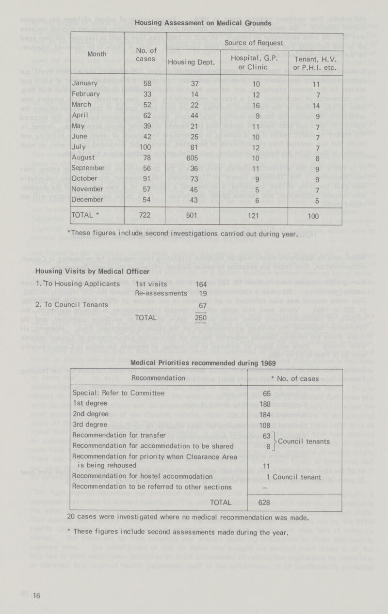 Housing Assessment on Medical Grounds Month No. of cases Source of Request Housing Dept. Hospital, G.P. or Clinic Tenant, H.V. or P.H.I. etc. January 58 37 10 11 February 33 14 12 7 March 52 22 16 14 April 62 44 9 9 May 39 21 11 7 June 42 25 10 7 July 100 81 12 7 August 78 605 10 8 September 56 36 11 9 October 91 73 9 9 November 57 45 5 7 December 54 43 6 5 TOTAL * 722 501 121 100 *These figures include second investigations carried out during year. Housing Visits by Medical Officer 1. To Housing Applicants 1st visits 164 Re-assessments 19 2. To Council Tenants 67 TOTAL 250 Medical Priorities recommended during 1969 Recommendation * No. of cases Special: Refer to Committee 65 1 st degree 188 2nd degree 184 3rd degree 108 Recommendation for transfer 63 Council tenants Recommendation for accommodation to be shared 8 Recommendation for priority when Clearance Area is being rehoused 11 Recommendation for hostel accommodation 1 Council tenant Recommendation to be referred to other sections - TOTAL 628 20 cases were investigated where no medical recommendation was made. * These figures include second assessments made during the year. 16