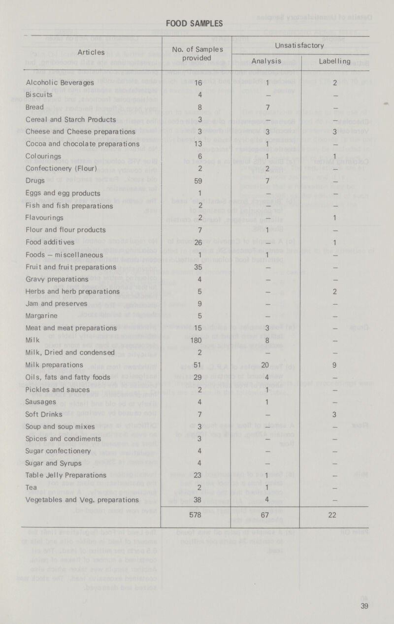 FOOD SAMPLES Articles No. of Samples provided Unsatisfactory Analysis Labelling Alcoholic Beverages 16 1 2 Biscuits 4 - - Bread 8 7 - Cereal and Starch Products 3 - - Cheese and Cheese preparations 3 3 3 Cocoa and chocolate preparations 13 1 - Colourings 6 1 1 Confectionery (Flour) 2 2 - Drugs 59 7 - Eggs and egg products 1 - - Fish and fish preparations 2 - - Flavourings 2 - 1 Flour and flour products 7 1 - Food additives 26 - 1 Foods - miscellaneous 1 1 - Fruit and fruit preparations 35 - - Gravy preparations 4 - - Herbs and herb preparations 5 - 2 Jam and preserves 9 - - Margarine 5 - - Meat and meat preparations 15 3 - Milk 180 8 - Milk, Dried and condensed 2 - - Milk preparations 51 20 9 Oils, fats and fatty foods 29 4 - Pickles and sauces 2 1 - Sausages 4 1 - Soft Drinks 7 - 3 Soup and soup mixes 3 - - Spices and condiments 3 - - Sugar confectionery 4 - - Sugar and Syrups 4 - - Table Jelly Preparations 23 1 - Tea 2 1 - Vegetables and Veg. preparations 38 4 - 578 67 22 39