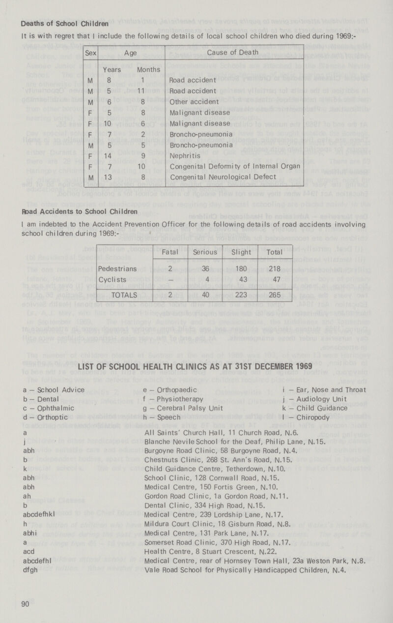 Deaths of School Children It is with regret that I include the following details of local school children who died during 1969:- Sex Age Cause of Death Years Months M 8 1 Road accident M 5 11 Road accident M 6 8 Other accident F 5 8 Malignant disease F 10 6 Malignant disease F 7 2 Broncho-pneumonia M 5 5 Broncho-pneumonia F 14 9 Nephritis F 7 10 Congenital Deformity of Internal Organ M 13 8 Congenital Neurological Defect Road Accidents to School Children I am indebted to the Accident Prevention Officer for the following details of road accidents involving school children during 1969:- Fatal Serious Slight Total Pedestrians 2 36 180 218 Cyclists 4 43 47 TOTALS 2 40 223 265 LIST OF SCHOOL HEALTH CLINICS AS AT 31ST DECEMBER 1969 a - School Advice b - Dental c - Ophthalmic d — Orthoptic e - Orthopaedic f - Physiotherapy g — Cerebral Palsy Unit h - Speech i — Ear, Nose and Throat j - Audiology Unit k - Child Guidance I - Chiropody a All Saints' Church Hall, 11 Church Road, N.6. j Blanche Nevile School for the Deaf, Philip Lane, N.15. abh Burgoyne Road Clinic, 58 Burgoyne Road, N.4. b Chestnuts Clinic, 268 St. Ann's Road, N.15. k Child Guidance Centre, Tetherdown, N.10. abh School Clinic, 128 Cornwall Road, N.15. abh Medical Centre, 150 Fortis Green, N.10. ah Gordon Road Clinic, 1a Gordon Road, N.11. b Dental Clinic, 334 High Road, N.15. abcdefhkl Medical Centre, 239 Lordship Lane, N.17. h Mildura Court Clinic, 18 Gisburn Road, N.8. abhi Medical Centre, 131 Park Lane, N.17. a Somerset Road Clinic, 370 High Road, N.17. acd Health Centre, 8 Stuart Crescent, N.22. abcdefhl Medical Centre, rear of Hornsey Town Hall, 23a Weston Park, N.8. dfgh Vale Road School for Physically Handicapped Children, N.4. 90