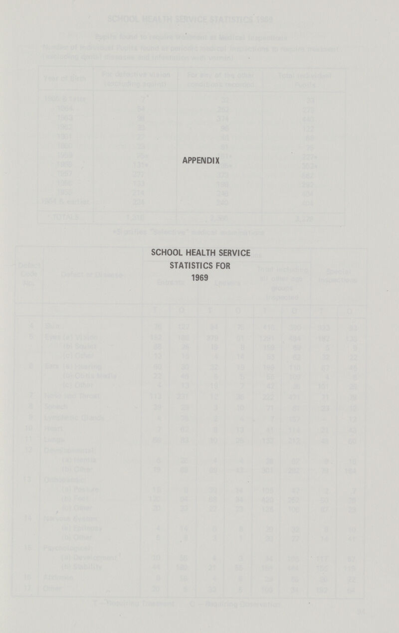 APPENDIX SCHOOL HEALTH SERVICE STATISTICS FOR 1969