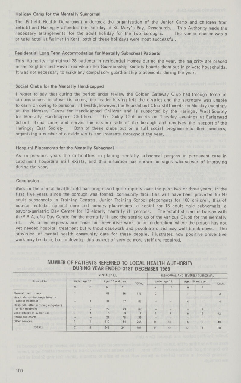Holiday Camp for the Mentally Subnormal The Enfield Health Department undertook the organisation of the Junior Camp and children from Enfield and Haringey attended this holiday at St. Mary's Bay, Dymchurch. This Authority made the necessary arrangements for the adult holiday for the two boroughs. The venue chosen was a private hotel at Walmer in Kent, both of these holidays were most successful. Residential Long Term Accommodation for Mentally Subnormal Patients This Authority maintained 38 patients in residential Homes during the year, the majority are placed in the Brighton and Hove area where the Guardianship Society boards them out in private households. It was not necessary to make any compulsory guardianship placements during the year. Social Clubs for the Mentally Handicapped I regret to say that during the period under review the Golden Gateway Club had through force of circumstances to close its doors, the leader having left the district and the secretary was unable to carry on owing to personal ill health,however,the Roundabout Club still meets on Monday evenings at the Hornsey Centre for Handicapped Children and is supported by the Haringey West Society for Mentally Handicapped Children. The Doddy Club meets on Tuesday evenings at Earlsmead School, Broad Lane, and serves the eastern side of the borough and receives the support of the Haringey East Society. Both of these clubs put on a full social programme for their members, organising a number of outside visits and interests throughout the year. Hospital Placements for the Mentally Subnormal As in previous years the difficulties in placing mentally subnormal persons in permanent care in catchment hospitals still exists, and this situation has shown no signs whatsoever of improving during the year. Conclusion Work in the mental health field has progressed quite rapidly over the past two or three years, in the first five years since the borough was formed, community facilities will have been provided for 80 adult subnormals in Training Centres, Junior Training School placements for 108 children, this of course includes special care and nursery placements; a hostel for 15 adult male subnormals; a psycho-geriatric Day Centre for 12 elderly mentally ill persons. The establishment in liaison with theP.R.A. of a Day Centre for the mentally ill and the setting up of the various Clubs for the mentally ill. At times requests are made for preventive work to be undertaken where the person has not yet needed hospital treatment but without casework and psychiatric aid may well break down. The provision of mental health community care for these people, illustrates how positive preventive work may be done, but to develop this aspect of service more staff are required. NUMBER OF PATIENTS REFERRED TO LOCAL HEALTH AUTHORITY DURING YEAR ENDED 31ST DECEMBER 1969 Referred by MENTALLY ILL SUBNORMAL ANO SEVERELY SUBNORMAL Under age 16 Aged 16 and over TOTAL Under age 16 Aged 16 and over TOTAL M F M F M F M F General practitioners 1 - 59 86 146 2 - 1 _ 3 Hospitals, on discharge from in patient treatment _ 1 31 37 69 - - 4 - 4 Hospitals, after or during outpatient or day treatment _ 2 22 43 67 - - - 1 1 Local education authorities - 1 3 3 7 2 1 6 3 12 Police and courts - - 21 18 39 - - - - - Other sources 1 1 110 154 266 14 15 6 5 40 TOTALS 2 5 246 341 594 18 16 17 9 60 100