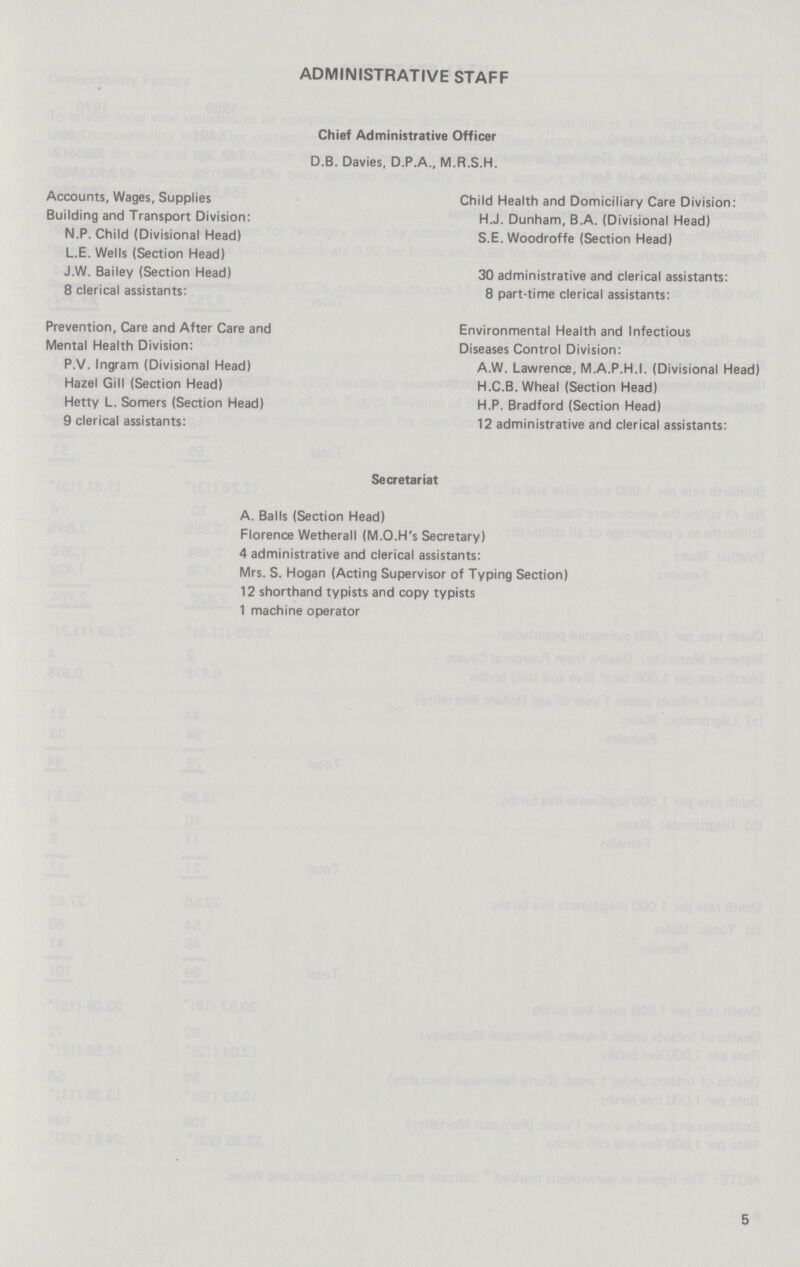 ADMINISTRATIVE STAFF Chief Administrative Officer D.B. Davies, D.P.A., M.R.S.H. Accounts, Wages, Supplies Building and Transport Division: N.P. Child (Divisional Head) L.E. Wells (Section Head) J.W. Bailey (Section Head) 8 clerical assistants: Prevention, Care and After Care and Mental Health Division: P.V. Ingram (Divisional Head) Hazel Gill (Section Head) Hetty L. Somers (Section Head) 9 clerical assistants: Child Health and Domiciliary Care Division: H.J. Dunham, B.A. (Divisional Head) S.E. Woodroffe (Section Head) 30 administrative and clerical assistants: 8 part-time clerical assistants: Environmental Health and Infectious Diseases Control Division: A.W. Lawrence, M.A.P.H.I. (Divisional Head) H.C.B. Wheal (Section Head) H.P. Bradford (Section Head) 12 administrative and clerical assistants: Secretariat A. Balls (Section Head) Florence Wetherall (M.O.H's Secretary) 4 administrative and clerical assistants: Mrs. S. Hogan (Acting Supervisor of Typing Section) 12 shorthand typists and copy typists 1 machine operator 5