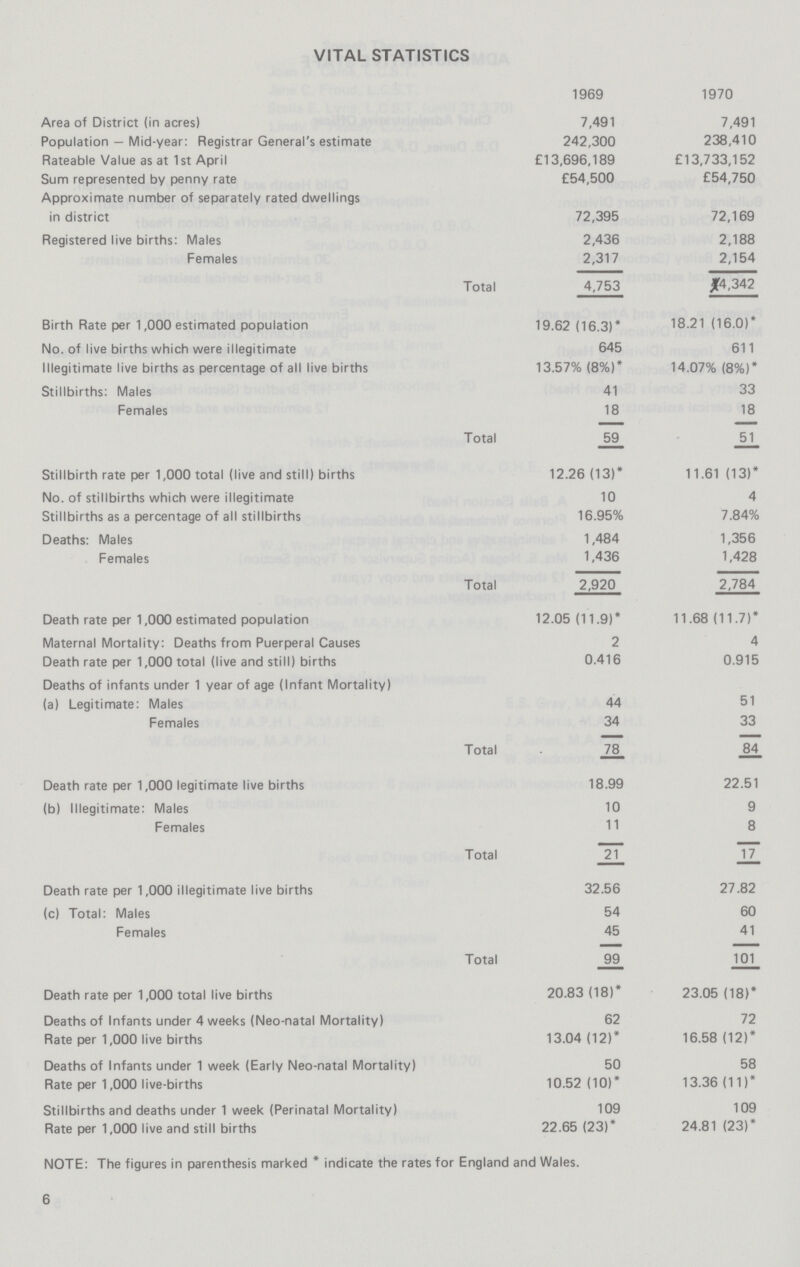 VITAL STATISTICS 1969 1970 Area of District (in acres) 7,491 7,491 Population — Mid-year: Registrar General's estimate 242,300 238,410 Rateable Value as at 1st April £13,696,189 £13,733,152 Sum represented by penny rate £54,500 £54,750 Approximate number of separately rated dwellings in district 72,395 72,169 Registered live births: Males 2,436 2,188 Females 2,317 2,154 Total 4,753 £4,342 Birth Rate per 1,000 estimated population 19.62 (16.3)* 18.21 (16.0)* No. of live births which were illegitimate 645 611 Illegitimate live births as percentage of all live births 13.57% (8%)* 14.07% (8%)* Stillbirths: Males 41 33 Females 18 18 Total 59 51 Stillbirth rate per 1,000 total (live and still) births 12.26 (13)* 11.61 (13)* No. of stillbirths which were illegitimate 10 4 Stillbirths as a percentage of all stillbirths 16.95% 7.84% Deaths: Males 1,484 1,356 Females 1,436 1,428 Total 2,920 2,784 Death rate per 1,000 estimated population 12.05 (11.9)* 11.68 (11.7)* Maternal Mortality: Deaths from Puerperal Causes 2 4 Death rate per 1,000 total (live and still) births 0.416 0.915 Deaths of infants under 1 year of age (Infant Mortality) (a) Legitimate: Males 44 51 Females 34 33 Total 78 84 Death rate per 1,000 legitimate live births 18.99 22.51 (b) Illegitimate: Males 10 9 Females 11 8 Total 21 17 Death rate per 1,000 illegitimate live births 32.56 27.82 (c) Total: Males 54 60 Females 45 41 Total 99 101 Death rate per 1,000 total live births 20.83 (18)* 23.05 (18)* Deaths of Infants under 4 weeks (Neo-natal Mortality) 62 72 Rate per 1,000 live births 13.04 (12)* 16.58 (12)* Deaths of Infants under 1 week (Early Neo-natal Mortality) 50 58 Rate per 1,000 live-births 10.52 (10)* 13.36 (11)* Stillbirths and deaths under 1 week (Perinatal Mortality) 109 109 Rate per 1,000 live and still births 22.65 (23)* 24.81 (23)* NOTE: The figures in parenthesis marked * indicate the rates for England and Wales. 6