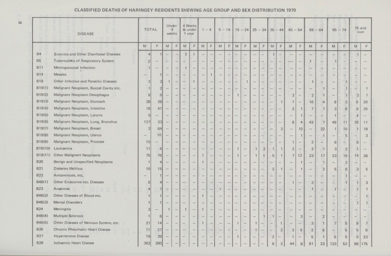8 CLASSIFIED DEATHS OF HARINGEY RESIDENTS SHEWING AGE GROUP AND SEX DISTRIBUTION 1970 DISEASE TOTAL Under 4 weeks 4 Weeks & under 1 year 1 - 4 5-14 15 - 24 25 - 34 35-44 45 - 54 55-64 65 - 74 75 and over M F M F M F M F M F M F M F M F M F M F M F M F B4 Enteritis and Other Diarrhoeal Diseases 4 1 - - 2 1 - - - - - - - - 1 - - - - - — - 1 - B5 TuberculdSis of Respiratory System 2 - - - - - - - - - - - - - - - — - 1 - 1 - - - B11 Meningococcal Infection 1 - - - 1 - - - - - - - - - - - - - - - - - - - B14 Measles - 1 - - - - - 1 - - - - - - - - - - - - - - - - B18 Other Infective and Parasitic Diseases 2 3 1 - - 1 - - - - - 1 - - - - - - 1 — - 1 - — B19(1) Malignant Neoplasm, Buccal Cavity etc. 1 2 - - - - - - - - - - - - - - - - - 1 - 1 - 1 B19(2) Malignant Neoplasm Oesophagus 8 9 - - - - - - - - 1 - - - - - 2 - 2 1 - 1 3 7 B19(3) Malignant Neoplasm, Stomach 28 28 - - - - - - - - - - - - - 1 1 - 10 4 9 3 8 20 B19(4) Malignant Neoplasm, Intestine 18 41 - - - - - - - - - - - - - - 2 1 7 7 3 8 6 25 B19(5) Malignant Neoplasm, Larynx 5 - - - - - - - - - - - - - - - - 1 - - 1 - 4 - B19(6) Malignant Neoplasm, Lung, Bronchus 127 33 - - - - - - - - - - - - - - 8 4 42 7 49 11 28 11 B19(7) Malignant Neoplasm, Breast 2 64 - - - - - - - - - - - - - 3 - 10 - 22 1 10 1 19 B19(8) Malignant Neoplasm, Uterus - 10 - - - - - - - - - - - - - - - 1 - 1 - 5 - 3 B19(9) Malignant Neoplasm, Prostate 15 - - - - - - - - - - - - - - - 1 - 2 - 6 - 6 - B19(10) Leukaemia 11 6 - - - - - - - - 1 - 1 2 1 1 2 - 2 1 3 2 1 - B19(11) Other Malignant Neoplasms 75 76 - - - - 1 - - - 1 - 1 1 5 1 7 12 23 17 23 19 14 26 B20 Benign and Unspecified Neoplasms 1 4 - - - - 1 - - - - - - - - - - 1 - 1 - 2 - - B21 Diabetes Mellitus 10 15 - - - - - - - - - - - - 2 1 - 1 - 2 5 6 3 5 B22 Avitaminosis, etc. - 1 - - - - - - - - - - - - - - - - - - - 1 - - B46(1) Other Endocrine etc. Diseases 5 4 - - - - - - - - - - - - - - 1 - 3 — — 1 1 3 B23 Anaemias 4 7 - - - - - - 1 - - - - — — - — — 1 — 1 - 1 7 B46(2) Other Diseases of Blood etc. 1 1 - - - - 1 - - - - - - - - - - - - - - - - 1 B46(3) Mental Disorders 1 1 - - - - - - - - - - - - - - - - - - - - 1 1 B24 Meningitis 3 - 1 - 1 - 1 - - - - - - - - - - - - - - - - - B46(4) Multiple Sclerosis 1 6 - - - - - - - - - - - 1 1 - - 3 — 2 - - — — ' B46(5) Other Diseases of Nervous System, etc. . 21 14 - - - - 1 - - - 1 — 1 - - 1 - — 3 1 7 5 8 7 B26 Chronic Rheumatic Heart Disease 11 27 - - - - - - - - - - 1 - - 2 3 5 2 6 — 5 5 9 B27 Hypertensive Disease 19 29 - - - - - - - - 1 - - - 2 - 1 - 5 1 5 5 5 23 B28 Ischaemic Heart Disease 362 260 - - - - - - - - - - - - 6 2 44 8 91 23 123 52 98 175
