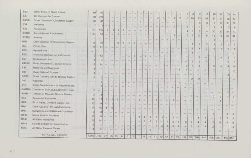 B29 Other forms of Heart Disease 60 93 - - - - - - - - - 1 1 - - 1 4 3 2 2 20 12 33 74 B30 Cerebrovascular Disease 98 216 - - - - - - - - - 2 1 1 2 2 6 15 13 16 37 37 39 143 B46(6) Other Diseases of Circulatory System 38 87 1 - - - - - 1 - - - - - - 1 - - 6 6 9 10 21 70 B31 Influenza 7 11 - - - - - - - - - - - - 1 - 1 1 1 1 2 4 2 5 B32 Pneumonia 104 145 4 2 7 2 - - - - - - - - - - 4 1 5 4 30 23 54 113 B33(1) Bronchitis and Emphysema 134 53 - - 1 - - - - 1 - - - - 1 - 2 1 20 5 46 12 64 34 B33(2) Asthma 1 - - - - - - - - - - - - - - - - - - - 1 - - - B46 Other Diseases of Respiratory System 18 16 - - 9 2 1 1 - - - - - - - - - 1 5 2 1 3 2 7 B34 Peptic Ulcer 16 11 - - - - - - - - - - - - - - - 1 4 2 6 1 6 7 B35 Appendicitis - 1 - - - - - - - - - - - - - - - 1 - - - - - - B36 Intestinal Obstruction and Hernia 9 13 - - - - - 1 - 1 - - - - - - 1 - 3 1 4 4 7 B37 Cirrhosis of Liver 3 4 - - - - - - - - - - - - - - - 2 2 1 - - 1 1 B46(8) Other Diseases of Digestive System 16 14 - 1 - - - - - - - - 1 - - - 2 1 4 - 5 4 4 8 B38 Nephritis and Nephrosis 4 4 - - - - - - - - - - - - - 1 1 - - - 2 1 1 2 B39 Hyperplasia of Prostate 4 - - - - - - - - - - - - - - - - - - - 1 - 3 - B46(9) Other Diseases, Genito-Urinary System 4 7 - - - - - - - - - - - - - - - 2 2 - 1 1 1 4 B40 Abortion - 2 - - - - - - - - - - - 1 - 1 - - - - - - - - B41 Other Complications of Pregnancy etc. — 2 - - - - - - - - - 1 - 1 - - - - - - - - - - B46(10) Diseases of Skin, Subcutaneous Tissue 3 - - - - - - - - - - - - - - - - - - - - - 3 - B46I11) Diseases of Musculo-Skeletal System 3 14 1 1 2 3 1 9 B42 Congenital Anomalies 12 12 6 8 2 - - - 3 1 - 1 - - 1 - - - - 1 - 1 - - B43 Birth Injury, Difficult Labour, etc. 13 9 13 9 - - - - - - - - - - - - - - - - - - - - B44 Other Causes of Perinatal Mortality 11 15 11 15 - - - - - - - - - - - - - - - - - - - - B45 Symptoms and III Defined Conditions 3 3 - - - - - - - - - - - - - - - - - - 1 — 2 3 BE47 Motor Vehicle Accidents 17 9 - - - - 1 - 2 1 4 3 1 — 2 — 1 - 1 1 — 1 5 3 BE48 All Other Accidents 22 24 - - - - - - - 2 4 1 - 1 2 ' 1 6 1 4 4 2 6 4 8 BE 49 Suicide and Self-inflicted Injuries 14 7 - - - - - - - - - 1 3 3 4 2 4 2 1 4 2 1 — 4 BE 50 All Other External Causes 4 3 - - - - - - - - 2 - 1 1 - - - - 1 - - 2 - - TOTAL ALL CAUSES 1,356 1,428 37 35 23 6 7 3 7 6 15 11 12 12 31 21 104 79 269 147 406 264 445 844 CD
