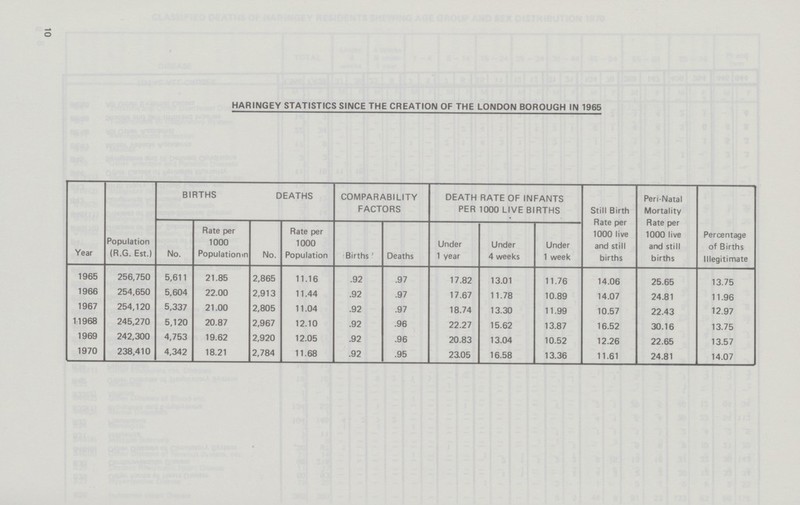 10 HARINGEY STATISTICS SINCE THE CREATION OF THE LONDON BOROUGH IN 1965 Year Population (R.G. Est.) BIRTHS DEATHS COMPARABILITY FACTORS DEATH RATE OF INFANTS PER 1000 LIVE BIRTHS Still Birth Rate per 1000 live and still births Peri-Natal Mortality Rate per 1000 live and still births Percentage of Births Illegitimate No. Rate per 1000 Populationm No. Rate per 1000 Population Births Deaths Under 1 year Under 4 weeks Under 1 week 1965 256,750 5,611 21.85 2,865 11.16 .92 .97 17.82 13.01 11.76 14.06 25.65 13.75 1966 254,650 5,604 22.00 2,913 11.44 .92 .97 17.67 11.78 10.89 14.07 24.81 11.96 1967 254,120 5,337 21.00 2,805 11.04 .92 .97 18.74 13.30 11.99 10.57 22.43 12.97 11968 245,270 5,120 20.87 2,967 12.10 .92 .96 22.27 15.62 13.87 16.52 30.16 13.75 1969 242,300 4,753 19.62 2,920 12.05 .92 .96 20.83 13.04 10.52 12.26 22.65 13.57 1970 238,410 4,342 18.21 2,784 11.68 .92 .95 23.05 16.58 13.36 11.61 24.81 14.07