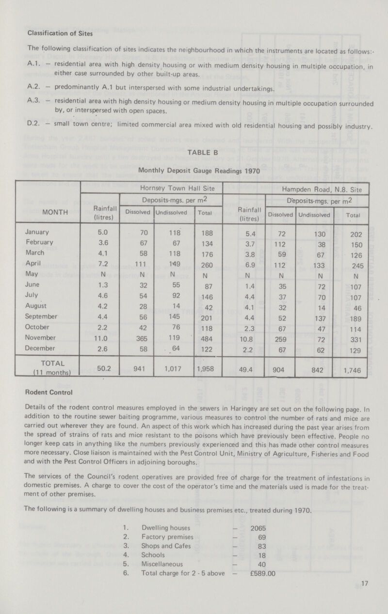 Classification of Sites The following classification of sites indicates the neighbourhood in which the instruments are located as follows:- A.1. — residential area with high density housing or with medium density housing in multiple occupation, in either case surrounded by other built-up areas. A.2. — predominantly A.1 but interspersed with some industrial undertakings. A.3. — residential area with high density housing or medium density housing in multiple occupation surrounded by, or interspersed with open spaces. D.2. - small town centre; limited commercial area mixed with old residential housing and possibly industry. TABLE B Monthly Deposit Gauge Readings 1970 MONTH Hornsey Town Hall Site Hampden Road, N.8. Site Rainfall (litres) Deposits-mgs. per m2 Rainfall (litres) Deposits-mgs. per m2 Dissolved Undissolved Total Dissolved Undissolved Total January 5.0 70 118 188 5.4 72 130 202 February 3.6 67 67 134 3.7 112 38 150 March 4.1 58 118 176 3.8 59 67 126 April 7.2 111 149 260 6.9 112 133 245 May N N N N N N N N June 1.3 32 55 87 1.4 35 72 107 July 4.6 54 92 146 4.4 37 70 107 August 4.2 28 14 42 4.1 32 14 46 September 4.4 56 145 201 4.4 52 137 189 October 2.2 42 76 118 2.3 67 47 114 November 11.0 365 119 484 10.8 259 72 331 December 2.6 58 64 122 2.2 67 62 129 TOTAL (11 months) 50.2 941 1,017 1,958 49.4 904 842 1,746 Rodent Control Details of the rodent control measures employed in the sewers in Haringey are set out on the following page. In addition to the routine sewer baiting programme, various measures to control the number of rats and mice are carried out wherever they are found. An aspect of this work which has increased during the past year arises from the spread of strains of rats and mice resistant to the poisons which have previously been effective. People no longer keep cats in anything like the numbers previously experienced and this has made other control measures more necessary. Close liaison is maintained with the Pest Control Unit, Ministry of Agriculture, Fisheries and Food and with the Pest Control Officers in adjoining boroughs. The services of the Council's rodent operatives are provided free of charge for the treatment of infestations in domestic premises. A charge to cover the cost of the operator's time and the materials used is made for the treat ment of other premises. The following is a summary of dwelling houses and business premises etc., treated during 1970. 1. Dwelling houses — 2065 2. Factory premises — 69 3. Shops and Cafes — 83 4. Schools — 18 5. Miscellaneous — 40 6. Total charge for 2 - 5 above — £589.00 17