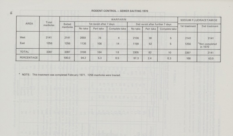 18 RODENT CONTROL - SEWER BAITING 1970 AREA Total manholes WARFARIN SODIUM FLUORACETAMIDE Baited manholes 1st revisit after 7 days 2nd revisit after further 7 days 1 st treatment 2nd treatment No take Part take Complete take No take Part take Complete take West 2141 2141 2059 78 4 2106 30 5 2141 2141 East 1256 1256 1136 106 14 1199 52 5 1256 *Not completed in 1970 TOTAL 3397 3397 3198 184 1 8 3305 82 10 3397 2141 PERCENTAGE 100.0 94.2 5.3 0.5 97.3 2.4 0.3 100 63.0 *NOTE: This treatment was completed February 1971. 1256 manholes were treated.