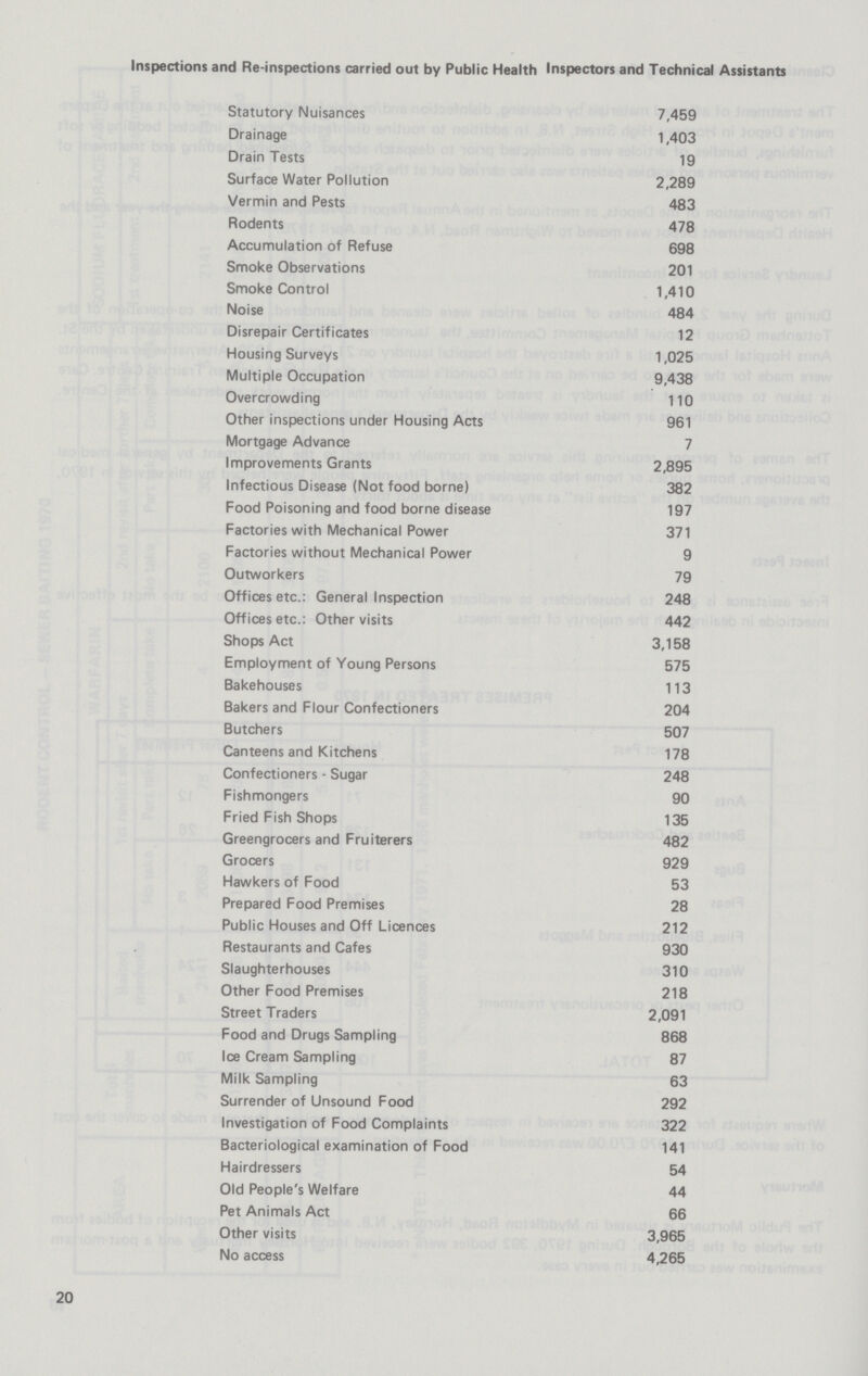Inspections and Re-inspections carried out by Public Health Inspectors and Technical Assistants Statutory Nuisances 7,459 Drainage 1,403 Drain Tests 19 Surface Water Pollution 2,289 Vermin and Pests 483 Rodents 478 Accumulation of Refuse 698 Smoke Observations 201 Smoke Control 1,410 Noise 484 Disrepair Certificates 12 Housing Surveys 1,025 Multiple Occupation 9,438 Overcrowding 110 Other inspections under Housing Acts 961 Mortgage Advance 7 Improvements Grants 2,895 Infectious Disease (Not food borne) 382 Food Poisoning and food borne disease 197 Factories with Mechanical Power 371 Factories without Mechanical Power 9 Outworkers 79 Offices etc.: General Inspection 248 Offices etc.: Other visits 442 Shops Act 3,158 Employment of Young Persons 575 Bakehouses 113 Bakers and Flour Confectioners 204 Butchers 507 Canteens and Kitchens 178 Confectioners - Sugar 248 Fishmongers 90 Fried Fish Shops 135 Greengrocers and Fruiterers 482 Grocers 929 Hawkers of Food 53 Prepared Food Premises 28 Public Houses and Off Licences 212 Restaurants and Cafes 930 Slaughterhouses 310 Other Food Premises 218 Street Traders 2,091 Food and Drugs Sampling 868 Ice Cream Sampling 87 Milk Sampling 63 Surrender of Unsound Food 292 Investigation of Food Complaints 322 Bacteriological examination of Food 141 Hairdressers 54 Old People's Welfare 44 Pet Animals Act 66 Other visits 3,965 No access 4,265 20