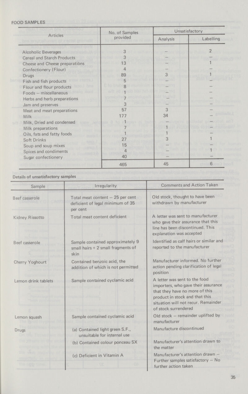 FOOD SAMPLES Articles No. of Samples provided Unsatisfactory Analysis Labelling Alcoholic Beverages 3 2 Cereal and Starch Products 3 - - Cheese and Cheese preparations 13 - 1 Confectionery (Flour) 4 - - Drugs 89 3 1 Fish and fish products 5 - - Flour and flour products 8 - - Foods — miscellaneous 1 - - Herbs and herb preparations 7 - - Jam and preserves 3 - - Meat and meat preparations 57 3 - Milk 177 34 - Milk, Dried and condensed 1 - - Milk preparations 7 1 - Oils, fats and fatty foods 1 1 - Soft Drinks 27 3 1 Soup and soup mixes 15 - - Spices and condiments 4 - 1 Sugar confectionery 40 - 465 45 6 Details of unsatisfactory samples Sample Irregularity Comments and Action Taken Beef casserole Total meat content — 25 per cent deficient of legal minimum of 35 per cent Old stock, thought to have been withdrawn by manufacturer Kidney Rissotto Total meat content deficient A letter was sent to manufacturer who gave their assurance that this line has been discontinued. This explanation was accepted Beef casserole Sample contained approximately 9 small hairs + 2 small fragments of skin Identified as calf hairs or similar and reported to the manufacturer Cherry Yoghourt Contained benzoic acid, the addition of which is not permitted Manufacturer informed. No further action pending clarification of legal position Lemon drink tablets Sample contained cyclamic acid A letter was sent to the food importers, who gave their assurance that they have no more of this product in stock and that this situation will not recur. Remainder of stock surrendered Lemon squash Sample contained cyclamic acid Old stock — remainder uplifted by manufacturer Drugs (a) Contained light green S.F., unsuitable for internal use Manufacture discontinued (b) Contained colour ponceau SX Manufacturer's attention drawn to the matter (c) Deficient in Vitamin A Manufacturer's attention drawn — Further samples satisfactory — No further action taken 35