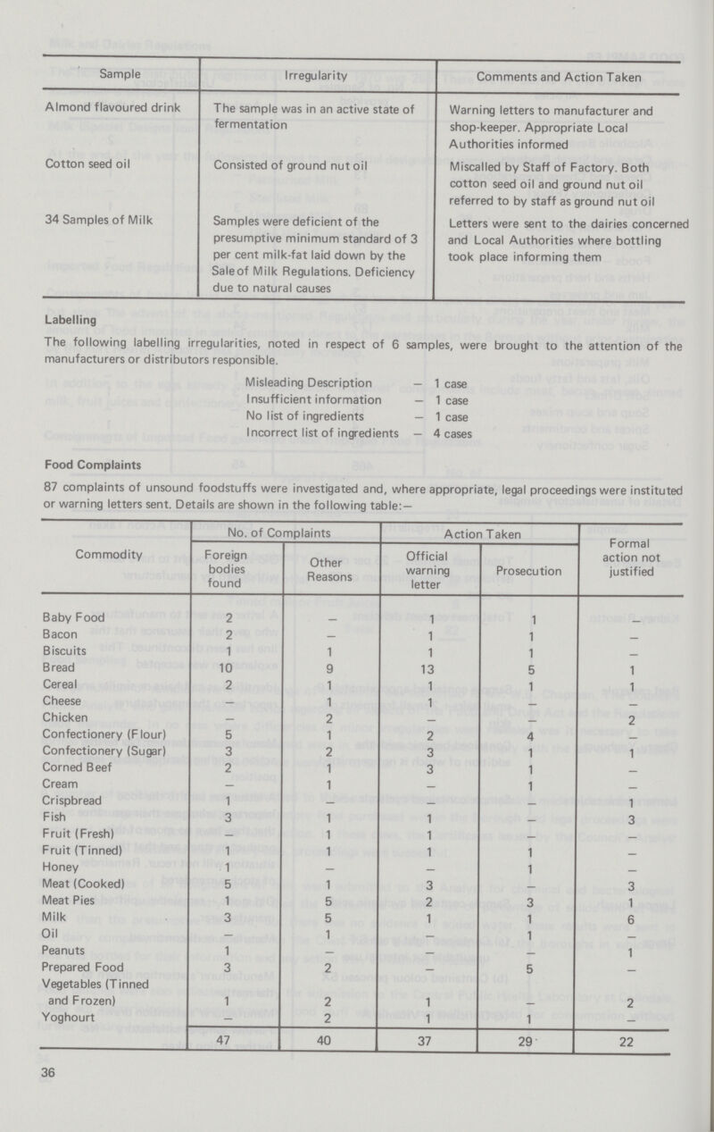 Sample Irregularity Comments and Action Taken Almond flavoured drink The sample was in an active state of fermentation Warning letters to manufacturer and shop-keeper. Appropriate Local Authorities informed Cotton seed oil Consisted of ground nut oil Miscalled by Staff of Factory. Both cotton seed oil and ground nut oil referred to by staff as ground nut oil 34 Samples of Milk Samples were deficient of the presumptive minimum standard of 3 per cent milk-fat laid down by the Saleof Milk Regulations. Deficiency due to natural causes Letters were sent to the dairies concerned and Local Authorities where bottling took place informing them Labelling The following labelling irregularities, noted in respect of 6 samples, were brought to the attention of the manufacturers or distributors responsible. Misleading Description — 1 case Insufficient information — lease No list of ingredients — 1 case Incorrect list of ingredients — 4 cases Food Complaints 87 complaints of unsound foodstuffs were investigated and, where appropriate, legal proceedings were instituted or warning letters sent. Details are shown in the following tablet- Commodity No. of Complaints Action Taken Formal action not justified Foreign bodies found Other Reasons Official warning letter Prosecution Baby Food 2 - 1 1 - Bacon 2 - 1 1 - Biscuits 1 1 1 1 — Bread 10 9 13 5 1 Cereal 2 1 1 1 1 Cheese — 1 1 — — Chicken — 2 — — 2 Confectionery (Flour) 5 1 2 4 - Confectionery (Sugar) 3 2 3 1 1 Corned Beef 2 1 3 1 - Cream 1 - 1 - Crispbread 1 - 1 Fish 3 1 1 - 3 Fruit (Fresh) - 1 1 - - Fruit (Tinned) 1 1 1 1 - Honey 1 — — 1 — Meat (Cooked) 5 1 3 3 Meat Pies 1 5 2 3 1 Milk 3 5 1 1 6 Oil — 1 — 1 - Peanuts 1 - - - 1 Prepared Food 3 2 — 5 — Vegetables (Tinned and Frozen) 1 2 1 - 2 Yoghourt - 2 1 1 - 47 40 37 29 22 36