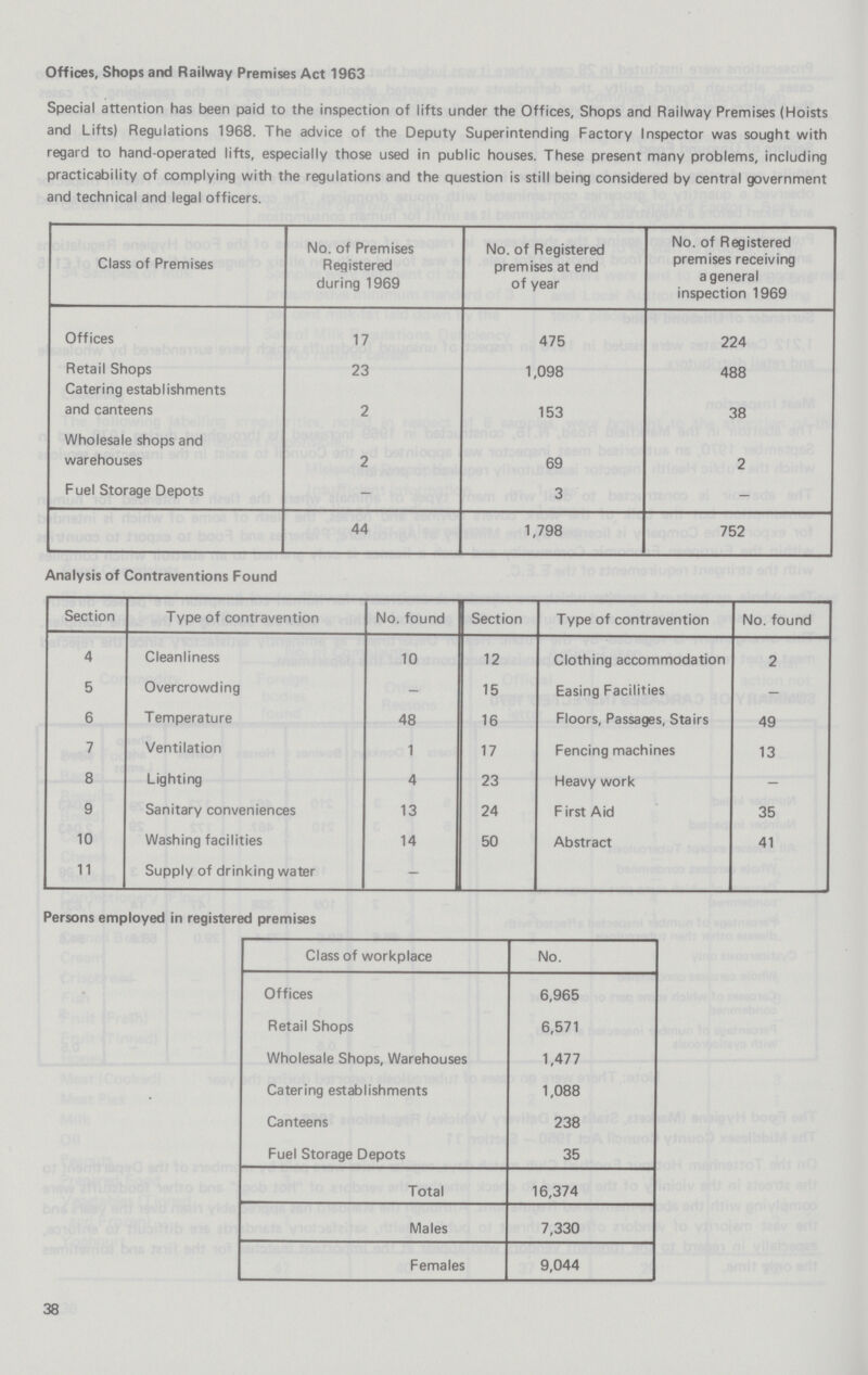 Offices, Shops and Railway Premises Act 1963 Special attention has been paid to the inspection of lifts under the Offices, Shops and Railway Premises (Hoists and Lifts) Regulations 1968. The advice of the Deputy Superintending Factory Inspector was sought with regard to hand-operated lifts, especially those used in public houses. These present many problems, including practicability of complying with the regulations and the question is still being considered by central government and technical and legal officers. Class of Premises No. of Premises Registered during 1969 No. of Registered premises at end of year No. of Registered premises receiving a general inspection 1969 Offices 17 475 224 Retail Shops 23 1,098 488 Catering establishments and canteens 2 153 38 Wholesale shops and warehouses 2 69 2 Fuel Storage Depots - 3 - 44 1,798 752 Analysis of Contraventions Found Section Type of contravention No. found Section Type of contravention No. found 4 Cleanliness 10 12 Clothing accommodation 2 5 Overcrowding - 15 Easing Facilities - 6 Temperature 48 16 Floors, Passages, Stairs 49 7 Ventilation 1 17 Fencing machines 13 8 Lighting 4 23 Heavy work - 9 Sanitary conveniences 13 24 First Aid 35 10 Washing facilities 14 50 Abstract 41 11 Supply of drinking water - Persons employed in registered premises Class of workplace No. Offices 6,965 Retail Shops 6,571 Wholesale Shops, Warehouses 1,477 Catering establishments 1,088 Canteens 238 Fuel Storage Depots 35 Total 16,374 Males 7,330 Females 9,044 38