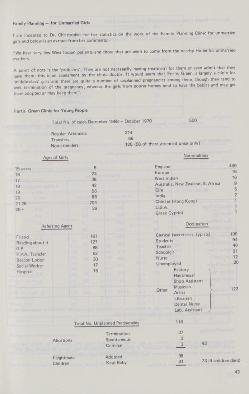 Family Planning — for Unmarried Girls I am indebted to Dr. Christopher for her statistics on the work of the Family Planning Clinic for unmarried girls and below is an extract from her comments:- We have very few West Indian patients and those that are seem to come from the nearby Home for unmarried mothers. A point of note is the 'problems'. They are not necessarily having treatment for them or even admit that they have them; this is an assessment by the clinic doctor. It would seem that Fortis Green is largely a clinic for 'middle-class' girls and there are quite a number of unplanned pregnancies among them, though they tend to seek termination of the pregnancy, whereas the girls from poorer homes tend to have the babies and may get them adopted or may keep them. Fortis Green Clinic for Young People Total No. of cases December 1968 — October 1970 500 Regular Attenders 314 Transfers 66 Non-attenders 120 (58 of these attended once only) Ages of Girls Nationalities 15 years 5 England 449 16 23 Europe 16 17 48 West Indian 16 18 42 Australia, New Zealand, S. Africa 9 19 56 Eire 5 20 86 India 2 21-25 204 Chinese (Hong Kong) 1 26+ 36 U.S.A. 1 Greek Cypriot 1 Referring Agent Occupation Friend 161 Clerical (secretaries, typists) 190 Reading about it 127 Students 94 G.P. 88 Teacher 40 F.P.A. Transfer 62 Schoolgirl 21 Beacon Lodge 30 Nurse 12 Social Worker 17 Unemployed 20 Hospital 15 Factory Hairdresser Shop Assistant Musician Other 123 Artist Librarian Dental Nurse Lab. Assistant Total No. Unplanned Pregnancies 116 Termination 37 Abortions Spontaneous 3 Criminal 3 43 Illegitimate Adopted 38 Children Kept Baby 31 73 (4 children died) 43