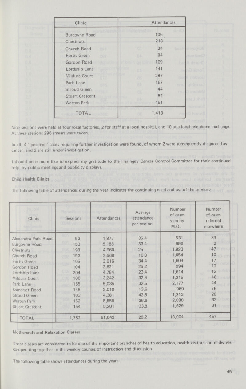 Attendances at clinic sessions were as follows:- Clinic Attendances Burgoyne Road 106 Chestnuts 218 Church Road 24 Fortis Green 84 Gordon Road 109 Lordship Lane 141 Mildura Court 287 Park Lane 167 Stroud Green 44 Stuart Crescent 82 Weston Park 151 TOTAL 1,413 Nine sessions were held at four local factories, 2 for staff at a local hospital, and 10 at a local telephone exchange. At these sessions 296 smears were taken. In all, 4 positive cases requiring further investigation were found, of whom 2 were subsequently diagnosed as cancer, and 2 are still under investigation. I should once more like to express my gratitude to the Haringey Cancer Control Committee for their continued help, by public meetings and publicity displays. Child Health Clinics The following table of attendances during the year indicates the continuing need and use of the service Clinic Sessions Attendances Average attendance per session Number of cases seen by M.O. Number of cases referred elsewhere Alexandra Park Road 53 1,877 35.4 531 39 Burgoyne Road 153 5,188 33.4 996 2 Chestnuts 198 4,960 25 1,923 47 Church Road 153 2,568 16.8 1,054 10 Fortis Green 105 3,616 34.4 1,609 17 Gordon Road 104 2,621 25.2 994 79 Lordship Lane 204 4,784 23.4 1,614 13 Mildura Court 100 3,242 32.4 1,215 46 Park Lane 155 5,035 32.5 2,177 44 Somerset Road 148 2,010 13.6 969 76 Stroud Green 103 4,381 42.5 1,213 20 Weston Park 152 5,559 36.6 2,080 33 Stuart Crescent 154 5,201 33.8 1,629 31 TOTAL 1,782 51,042 29.2 18,004 457 Mothercraft and Relaxation Classes These classes are considered to be one of the important branches of health education, health visitors and midwives co-operating together in the weekly courses of instruction and discussion. 45
