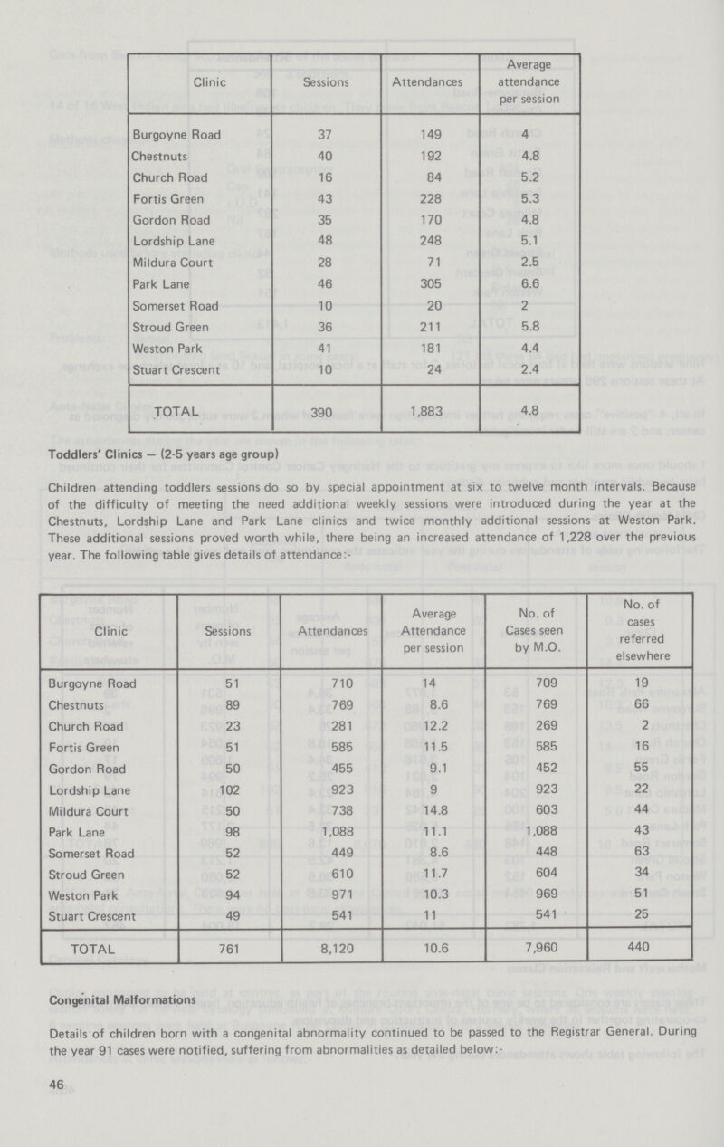 Clinic Sessions Attendances Average attendance per session Burgoyne Road 37 149 4 Chestnuts 40 192 4.8 Church Road 16 84 5.2 Fortis Green 43 228 5.3 Gordon Road 35 170 4.8 Lordship Lane 48 248 5.1 Mildura Court 28 71 2.5 Park Lane 46 305 6.6 Somerset Road 10 20 2 Stroud Green 36 211 5.8 Weston Park 41 181 4.4 Stuart Crescent 10 24 2.4 TOTAL 390 1,883 4.8 Toddlers' Clinics — (2-5 years age group) Children attending toddlers sessions do so by special appointment at six to twelve month intervals. Because of the difficulty of meeting the need additional weekly sessions were introduced during the year at the Chestnuts, Lordship Lane and Park Lane clinics and twice monthly additional sessions at Weston Park These additional sessions proved worth while, there being an increased attendance of 1,228 over the previous year. The following table gives details of attendance:- Clinic Sessions Attendances Average Attendance per session No. of Cases seen by M.O. No. of cases referred elsewhere Burgoyne Road 51 710 14 709 19 Chestnuts 89 769 8.6 769 66 Church Road 23 281 12.2 269 2 Fortis Green 51 585 11.5 585 16 Gordon Road 50 455 9.1 452 55 Lordship Lane 102 923 9 923 22 Mildura Court 50 738 14.8 603 44 Park Lane 98 1,088 11.1 1,088 43 Somerset Road 52 449 8.6 448 63 Stroud Green 52 610 11.7 604 34 Weston Park 94 971 10.3 969 51 Stuart Crescent 49 541 11 541 25 TOTAL 761 8,120 10.6 7,960 440 Congenital Malformations Details of children born with a congenital abnormality continued to be passed to the Registrar General. During the year 91 cases were notified, suffering from abnormalities as detailed below:- 46