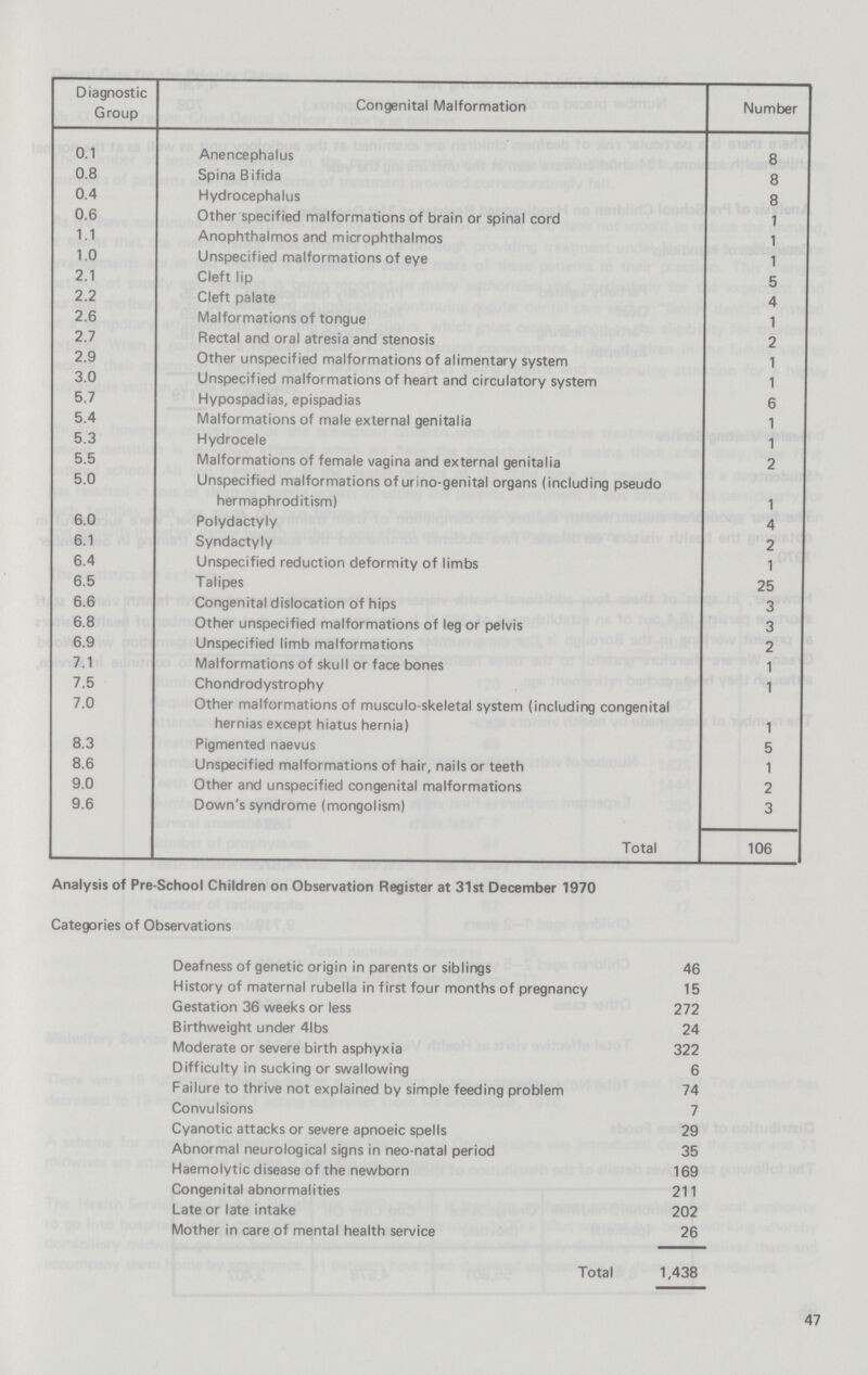 Details of children born with a congenital abnormality continued to be passed to the Registrar General. During the year 91 cases were notified, suffering from abnormalities as detailed below:- Diagnostic Group Congenital Malformation Number 0.1 Anencephalus 8 0.8 Spina Bifida 8 0.4 Hydrocephalus 8 0.6 Other specified malformations of brain or spinal cord 1 1.1 Anophthalmos and microphthalmos 1 1.0 Unspecified malformations of eye 1 2.1 Cleft lip 5 2.2 Cleft palate 4 2.6 Malformations of tongue 1 2.7 Rectal and oral atresia and stenosis 2 2.9 Other unspecified malformations of alimentary system 1 3.0 Unspecified malformations of heart and circulatory system 1 5.7 Hypospadias, epispadias 6 5.4 Malformations of male external genitalia 1 5.3 Hydrocele 1 5.5 Malformations of female vagina and external genitalia 2 5.0 Unspecified malformations of urino-genital organs (including pseudo hermaphroditism) 1 6.0 Polydactyly 4 6.1 Syndactyly 2 6.4 Unspecified reduction deformity of limbs 1 6.5 Talipes 25 6.6 Congenital dislocation of hips 3 6.8 Other unspecified malformations of leg or pelvis 3 6.9 Unspecified limb malformations 2 7.1 Malformations of skull or face bones 1 7.5 Chondrodystrophy 1 7.0 Other malformations of musculoskeletal system (including congenital hernias except hiatus hernia) 1 8.3 Pigmented naevus 5 8.6 Unspecified malformations of hair, nails or teeth 1 9.0 Other and unspecified congenital malformations 2 9.6 Down's syndrome (mongolism) 3 Total 106 Analysis of Pre-School Children on Observation Register at 31st December 1970 Categories of Observations Deafness of genetic origin in parents or siblings 46 History of maternal rubella in first four months of pregnancy 15 Gestation 36 weeks or less 272 Birthweight under 4lbs 24 Moderate or severe birth asphyxia 322 Difficulty in sucking or swallowing 6 Failure to thrive not explained by simple feeding problem 74 Convulsions 7 Cyanotic attacks or severe apnoeic spells 29 Abnormal neurological signs in neo-natal period 35 Haemolytic disease of the newborn 169 Congenital abnormalities 211 Late or late intake 202 Mother in care of mental health service 26 Total 1,438 47