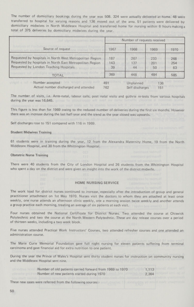 The number of domiciliary bookings during the year was 508. 324 were actually delivered at home. 48 were transferred to hospital for varying reasons and 136 moved out of the area. 51 patients were delivered by domiciliary midwives in North Middlesex Hospital and transferred home for nursing within 6 hours making a total of 375 deliveries by domiciliary midwives during the year. Source of request Number of requests received 1967 1968 1969 1970 Requested by hospitals in North West Metropolitan Region 187 267 233 268 Requested by hospitals in North East Metropolitan Region 143 137 201 254 Requested by London Teaching Hospitals 39 44 50 63 TOTAL 369 448 484 585 Number accepted 491 Unplanned 136 Actual number discharged and attended 762 Self discharges 151 The number of visits, i.e. Ante-natal, labour calls, post natal visits and guthrie re-tests from various hospitals during the year was 16,645. This figure is less than for 1969 owing to the reduced number of deliveries during the first six months. However there was an increase during the last half-year and the trend as the year closed was upwards. Self discharges rose to 151 compared with 116 in 1969. Student Midwives Training 61 students were in training during the year, 12 from the Alexandra Maternity Home, 19 from the North Middlesex Hospital, and 30 from the Whittington Hospital. Obstetric Nurse Training There were 40 students from the City of London Hospital and 26 students from the Whittington Hospital who spent a day on the district and were given an insight into the work of the district midwife. HOME NURSING SERVICE The work load for district nurses continued to increase, especially after the introduction of group and general practitioner attachment on 1st May 1970. Nurses visit the doctors to whom they are attached at least once weekly, one nurse attends an afternoon clinic weekly, one a morning session twice weekly and another attends a group practice each morning, treating an average of six patients at each visit. Four nurses obtained the National Certificate for District Nurses. Two attended the course at Chiswick Polytechnic and two the course at the North Western Polytechnic. These are day release courses over a period of thirteen weeks, including a two week block. Five nurses attended Practical Work Instructors' Courses, two attended refresher courses and one attended an administration course. The Marie Curie Memorial Foundation gave full night nursing for eleven patients suffering from terminal carcinoma and gave financial aid for extra nutrition to one patient. During the year the Prince of Wales's Hospital sent thirty student nurses for instruction on community nursing and the Middlesex Hospital sent nine. Number of old patients carried forward from 1969 to 1970 1,113 Number of new patients started during 1970 2,364 These new cases were referred from the following sources:- 50