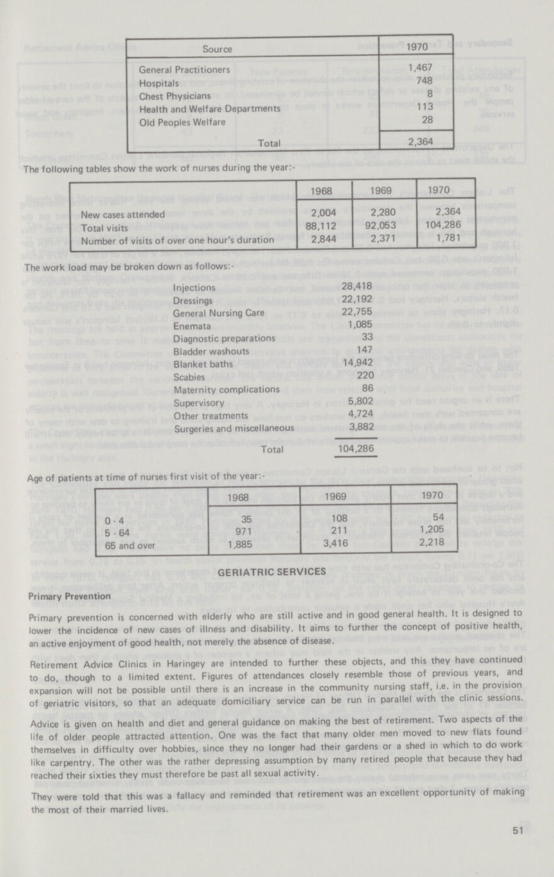 Source 1970 General Practitioners 1,467 Hospitals 748 Chest Physicians 8 Health and Welfare Departments 113 Old Peoples Welfare 28 Total 2,364 The following tables show the work of nurses during the year:- 1968 1969 1970 New cases attended 2,004 2,280 2,364 Total visits 88,112 92,053 104,286 Number of visits of over one hour's duration 2,844 2,371 1,781 The work load may be broken down as follows:- Injections 28,418 Dressings 22,192 General Nursing Care 22,755 Enemata 1,085 Diagnostic preparations 33 Bladder washouts 147 Blanket baths 14,942 Scabies 220 Maternity complications 86 Supervisory 5,802 Other treatments 4,724 Surgeries and miscellaneous 3,882 Total 104,286 Age of patients at time of nurses first visit of the year:- 1968 1969 1970 0-4 35 108 54 5-64 971 211 1,205 65 and over 1,885 3,416 2,218 GERIATRIC SERVICES Primary Prevention Primary prevention is concerned with elderly who are still active and in good general health. It is designed to lower the incidence of new cases of illness and disability. It aims to further the concept of positive health, an active enjoyment of good health, not merely the absence of disease. Retirement Advice Clinics in Haringey are intended to further these objects, and this they have continued to do, though to a limited extent. Figures of attendances closely resemble those of previous years, and expansion will not be possible until there is an increase in the community nursing staff, i.e. in the provision of geriatric visitors, so that an adequate domiciliary service can be run in parallel with the clinic sessions. Advice is given on health and diet and general guidance on making the best of retirement. Two aspects of the life of older people attracted attention. One was the fact that many older men moved to new flats found themselves in difficulty over hobbies, since they no longer had their gardens or a shed in which to do work like carpentry. The other was the rather depressing assumption by many retired people that because they had reached their sixties they must therefore be past all sexual activity. They were told that this was a fallacy and reminded that retirement was an excellent opportunity of making the most of their married lives. 51