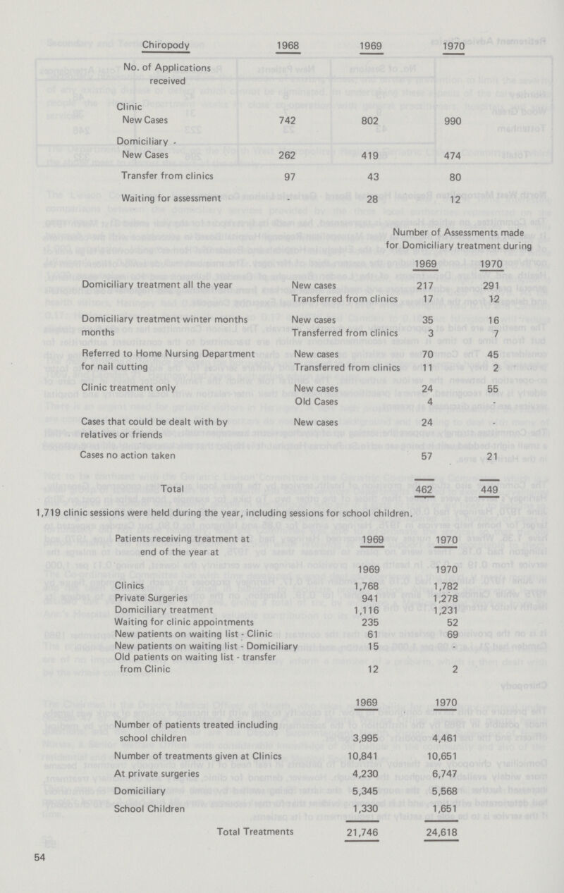 Chiropody No. of Applications received 1968 1969 1970 Clinic New Cases 742 802 990 Domiciliary New Cases 262 419 474 Transfer from clinics 97 43 80 Waiting for assessment - 28 12 Number of Assessments made for Domiciliary treatment during 1969 1970 Domiciliary treatment all the year New cases 217 291 Transferred from clinics 17 12 Domiciliary treatment winter months months New cases 35 16 Transferred from clinics 3 7 Referred to Home Nursing Department for nail cutting New cases 70 45 Transferred from clinics 11 2 Clinic treatment only New cases 24 55 Old Cases 4 - Cases that could be dealt with by relatives or friends New cases 24 • Cases no action taken 57 21 Total 462 449 1,719 clinic sessions were held during the year, including sessions for school children. Patients receiving treatment at end of the year at 1969 1970 1969 1970 Clinics 1,768 1,782 Private Surgeries 941 1,278 Domiciliary treatment 1,116 1,231 Waiting for clinic appointments 235 52 New patients on waiting list - Clinic 61 69 New patients on waiting list - Domiciliary 15 - Old patients on waiting list - transfer from Clinic 12 2 1969 1970 Number of patients treated including school children 3,995 4,461 Number of treatments given at Clinics 10,841 10,651 At private surgeries 4,230 6,747 Domiciliary 5,345 5,568 School Children 1,330 1,651 Total Treatments 21,746 24,618 54