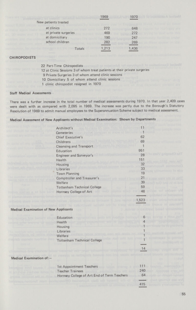 1969 1970 New patients treated at clinics 272 648 at private surgeries 469 272 at domiciliary 190 247 school children 282 269 Totals 1,213 1,436 CHIROPODISTS 22 Part-Time Chiropodists 12 at Clinic Sessions 3 of whom treat patients at their private surgeries 9 Private Surgeries 3 of whom attend clinic sessions 10 Domiciliary 5 of whom attend clinic sessions 1 clinic chiropodist resigned in 1970 Staff Medical Assessments There was a further increase in the total number of medical assessments during 1970. In that year 2,409 cases were dealt with as compared with 2,095 in 1969. The increase was partly due to the Borough's Statutory Resolution of 1969 to admit manual employees to the Superannuation Scheme subject to medical assessment. Medical Assessment of New Applicants without Medical Examination: Shown by Departments Architect's 11 Cemeteries 1 Chief Executive's 62 Childrens 69 Cleansing and Transport 1 Education 951 Engineer and Surveyor's 28 Health 151 Housing 32 Libraries 33 Town Planning 19 Comptroller and Treasurer's 21 Welfare 39 Tottenham Technical College 59 Hornsey College of Art 46 1,523 Medical Examination of New Applicants Education 6 Health 4 Housing 1 Libraries 1 Welfare 1 Tottenham Technical College 1 14 Medical Examination of: — 1st Appointment Teachers 111 Teacher Trainees 240 Hornsey College of Art End of Term Teachers 64 415 55