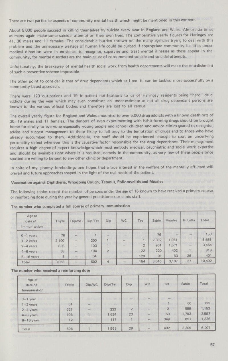 There are two particular aspects of community mental health which might be mentioned in this context. About 5,000 people succeed in killing themselves by suicide every year in England and Wales. Almost six times as many again make some suicidal attempt on their own lives. The comparative yearly figures for Haringey are 41, 30 males and 11 females. The considerable burden thrown on the many agencies trying to deal with this problem and the unnecessary wastage of human life could be curbed if appropriate community facilities under medical direction were in existence to recognise, supervise and treat mental illnesses as these appear in the community, for mental disorders are the main cause of consummated suicide and suicidal attempts. Unfortunately, the breakaway of mental health social work from health departments will make the establishment of such a preventive scheme impossible. The other point to consider is that of drug dependants which as I see it, can be tackled more successfully by a community-based approach. There were 123 out-patient and 19 in-patient notifications to us of Haringey residents being hard drug addicts during the year which may even constitute an under-estimate as not all drug dependant persons are known to the various official bodies and therefore are lost to all census. The overall yearly figure for England and Wales amounted to over 5,000 drug addicts with a known death rate of 30, 19 males and 11 females. The dangers of even experimenting with habit-forming drugs should be brought home forcefully to everyone especially young people and school children and advice clinics geared to recognise, advise and suggest management to those likely to fall prey to the temptation of drugs and to those who have already succumbed to them. Additionally, the staff should be experienced enough to spot an underlying personality defect whenever this is the causative factor responsible for the drug dependence. Their management requires a high degree of expert knowledge which must embody medical, psychiatric and social work expertise and should be available right where it is required, namely in the community, as very few of these people once spotted are willing to be sent to any other clinic or department. In spite of my gloomy forebodings one hopes that a true interest in the welfare of the mentally afflicted will prevail and future approaches shaped in the light of the real needs of the patient. Vaccination against Diphtheria, Whooping Cough, Tetanus, Poliomyelitis and Measles The following tables record the number of persons under the age of 16 known to have received a primary course, or reinforcing dose during the year by general practitioners or clinic staff. The number who completed a full course of primary immunisation Age at date of Immunisation Triple Dip/WC Dip/Tet Dip WC Tet Sabin Measles Rubella Total 0—1 years 76 - 1 - — - 76 - - 153 1 —2 years 2,100 - 200 1 - 1 2,302 1,051 - 5,655 2—4 years 836 - 103 1 - 2 951 1,571 - 3,464 4—6 years 38 - 134 2 - 22 220 402 1 819 6—16 years 8 - 64 129 91 83 26 401 Total 3,058 502 4 - 154 3,640 3,107 27 10,492 The number who received a reinforcing dose Age at date of Immunisation Triple Dip/WC Dip/Tet Dip WC Tet Sabin Total 0—1 year _ _ _ _ _ — _ 1—2 years 61 - - - - 1 60 122 2—4 years 327 - 222 2 - 2 599 1,152 4—6 years 106 1 1,624 23 - 50 1,793 3,597 6—16 years 12 - 117 1 - 349 857 1,336 Total 506 1 1,963 26 - 402 3,309 6,207 57